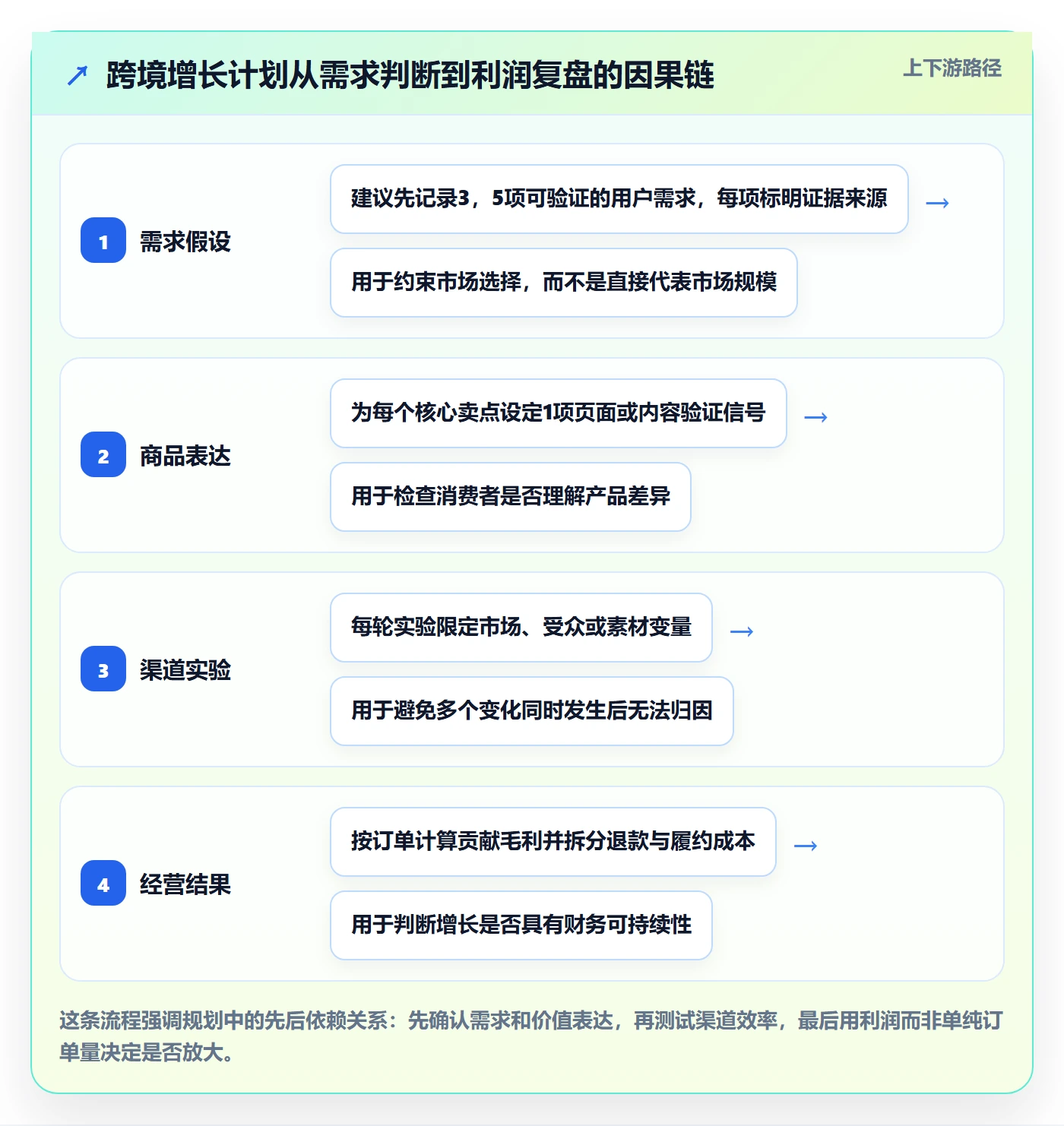跨境电商规划方法：品牌增长与精细化运营如何衔接