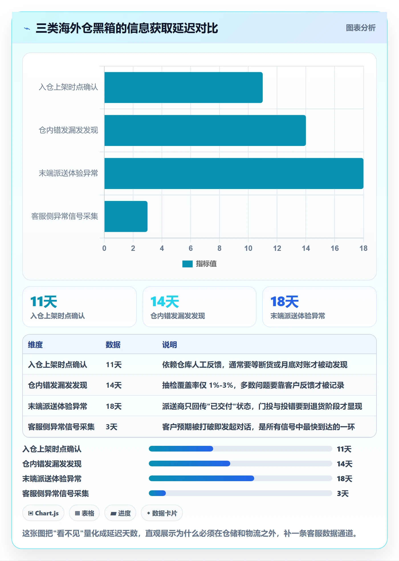 跨境电商运营数据方法：用客户服务支撑海外仓管理判断