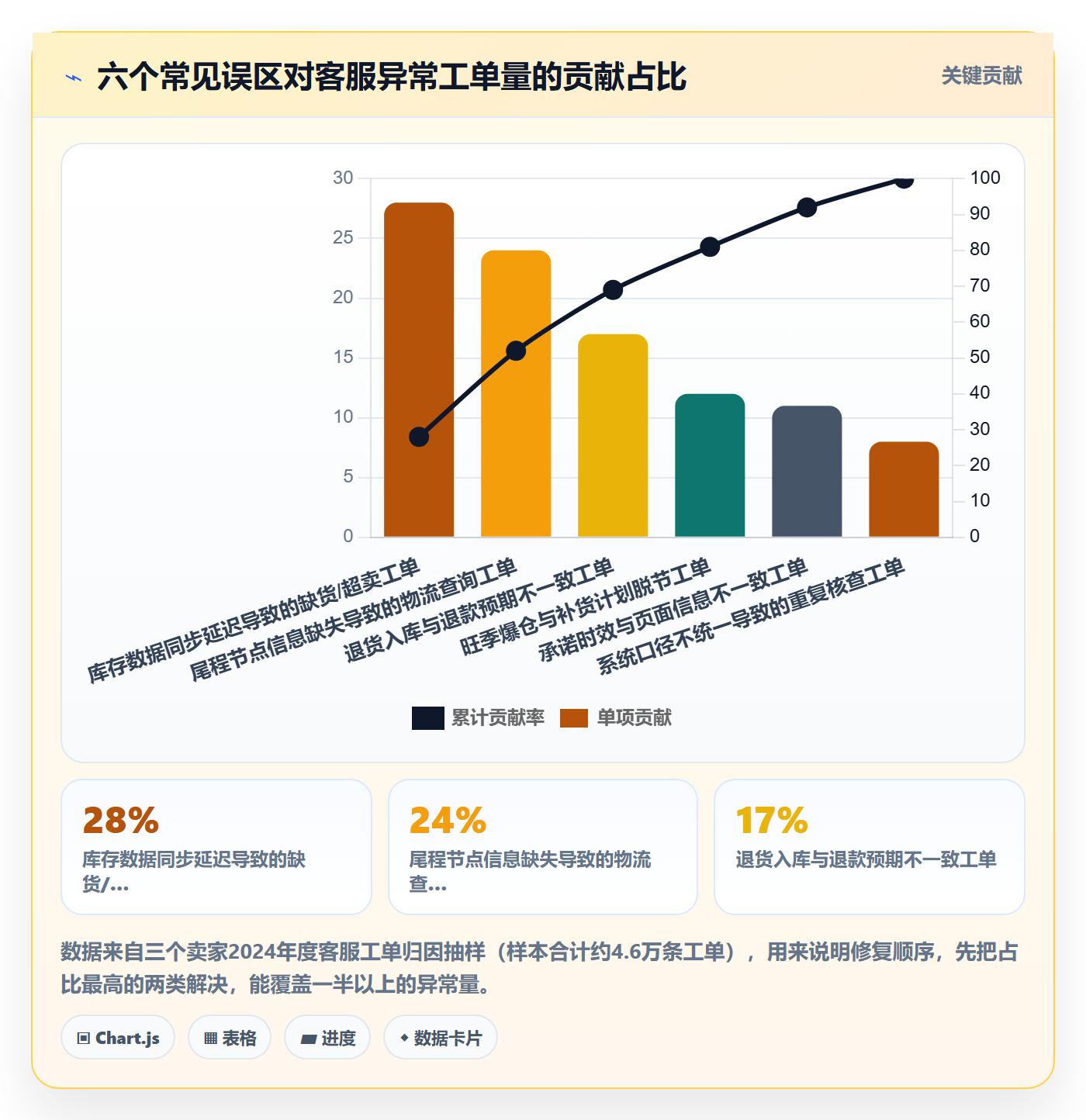 跨境电商运营规划方法：客户服务与海外仓管理如何衔接