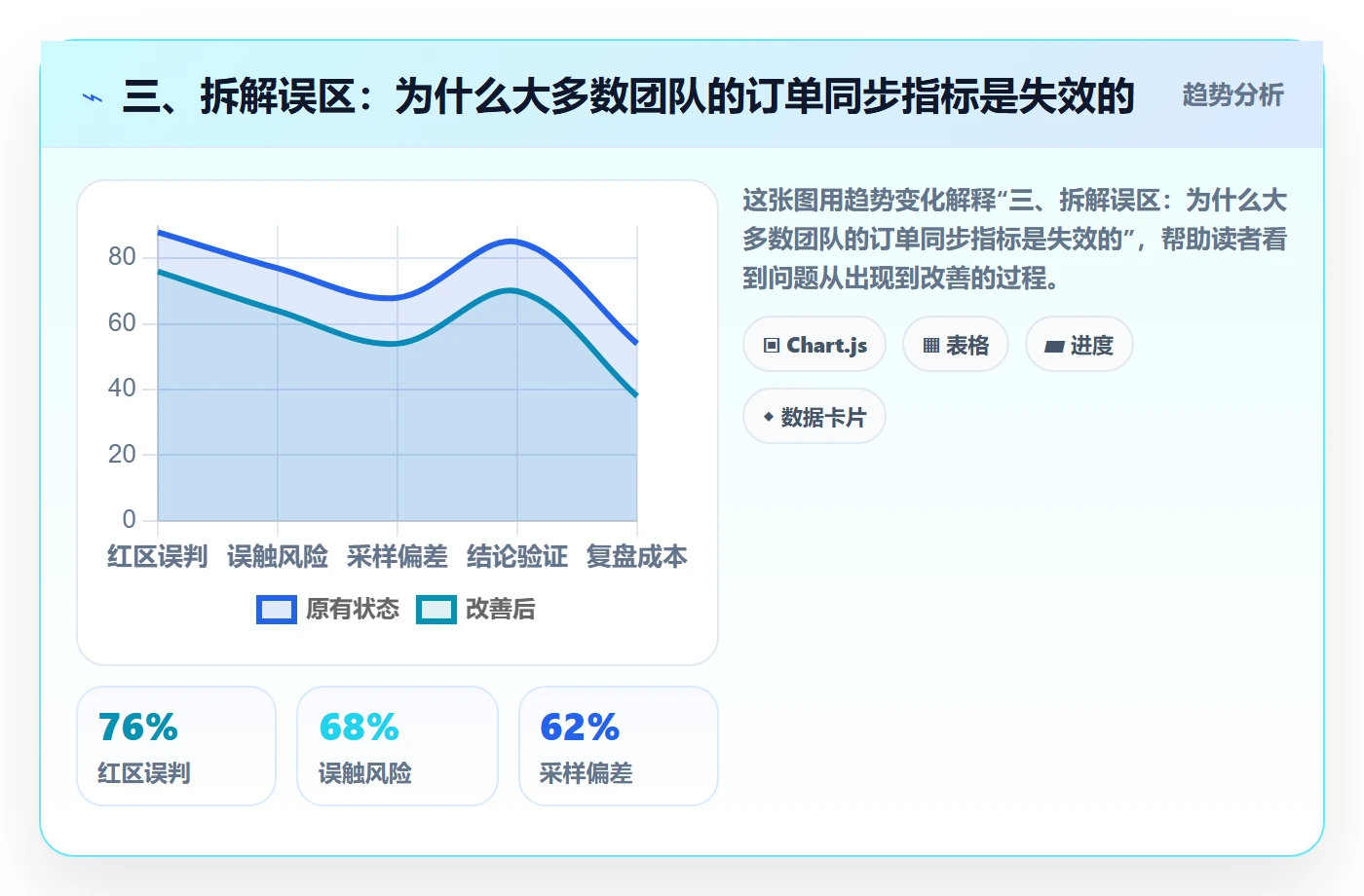 三、拆解误区：为什么大多数团队的订单同步指标是失效的