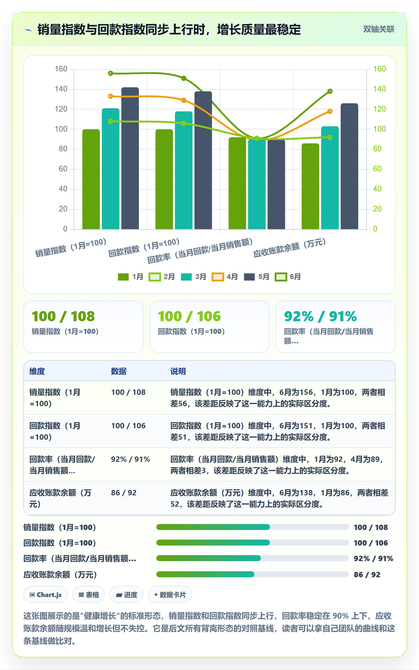 商品分析问题诊断：销量趋势如何用回款管理改进