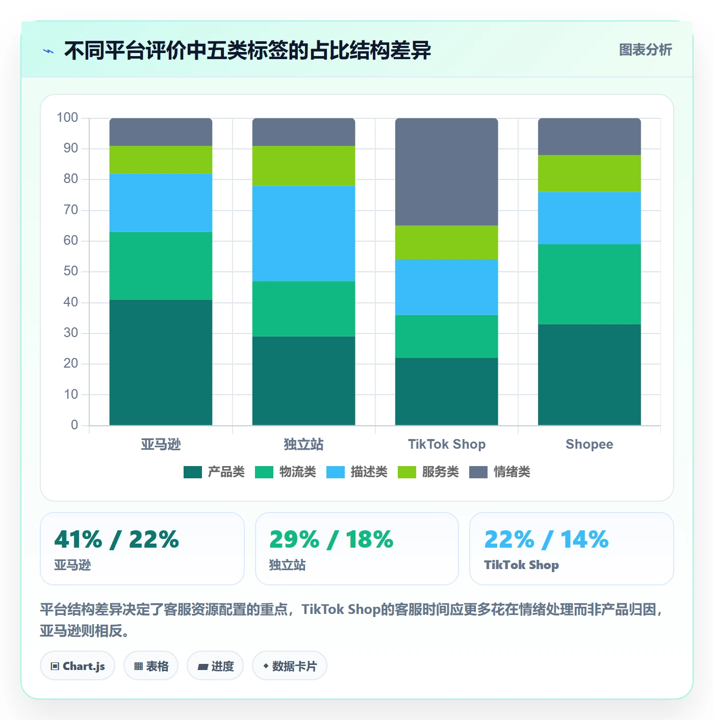 商品分析落地清单：用户评价相关的客户服务事项
