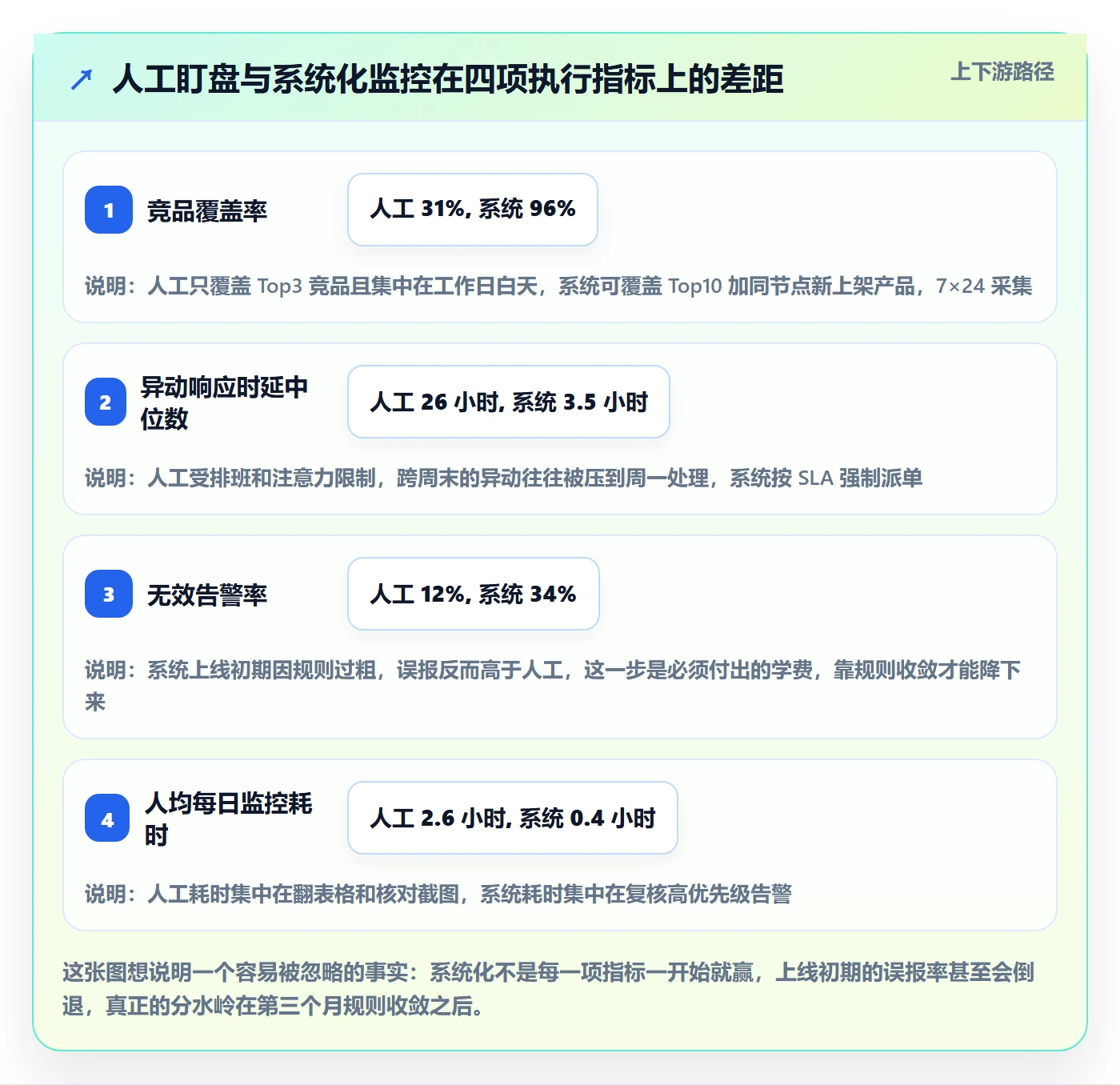 亚马逊软件执行标准：竞品监控环节如何体现系统搭建