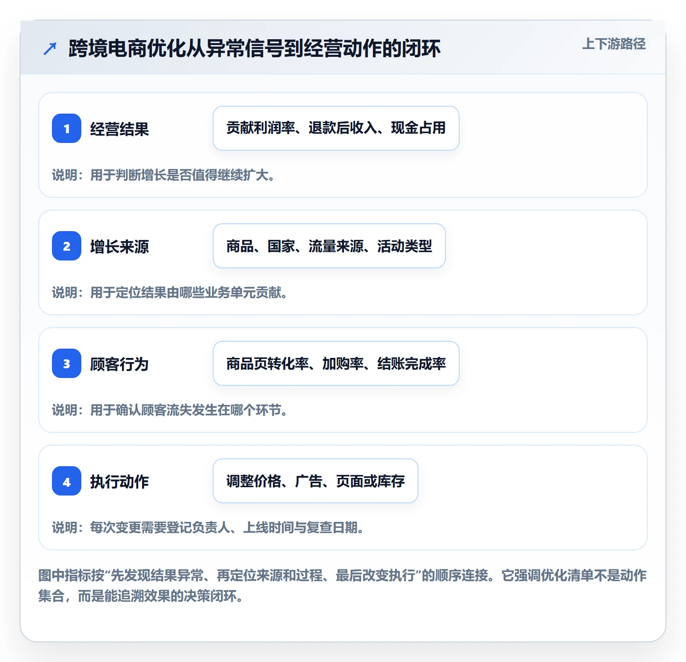 跨境电商优化清单：品牌增长与数据复盘的关键动作