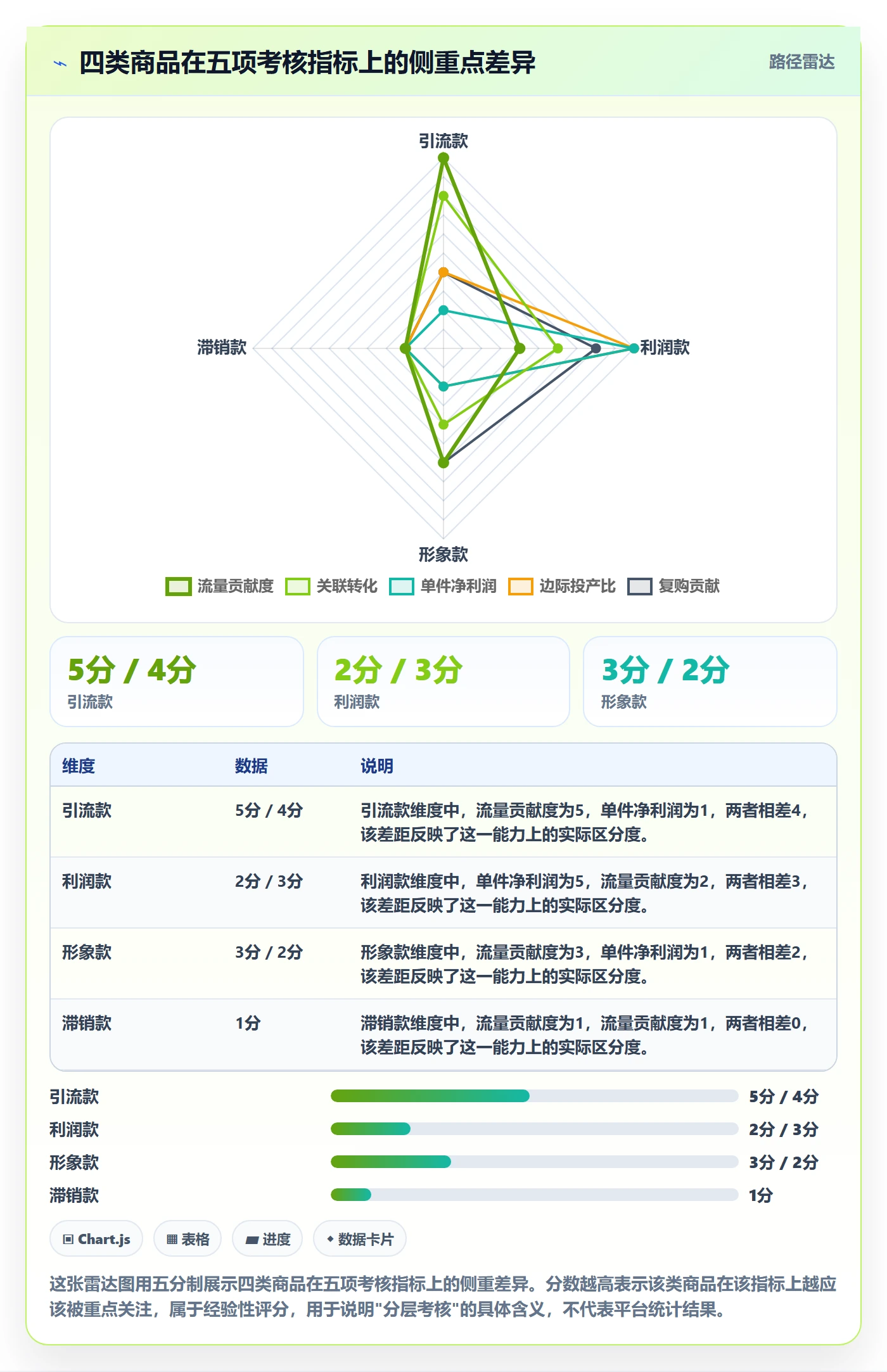 商品分析问题诊断：利润空间如何用广告投放改进