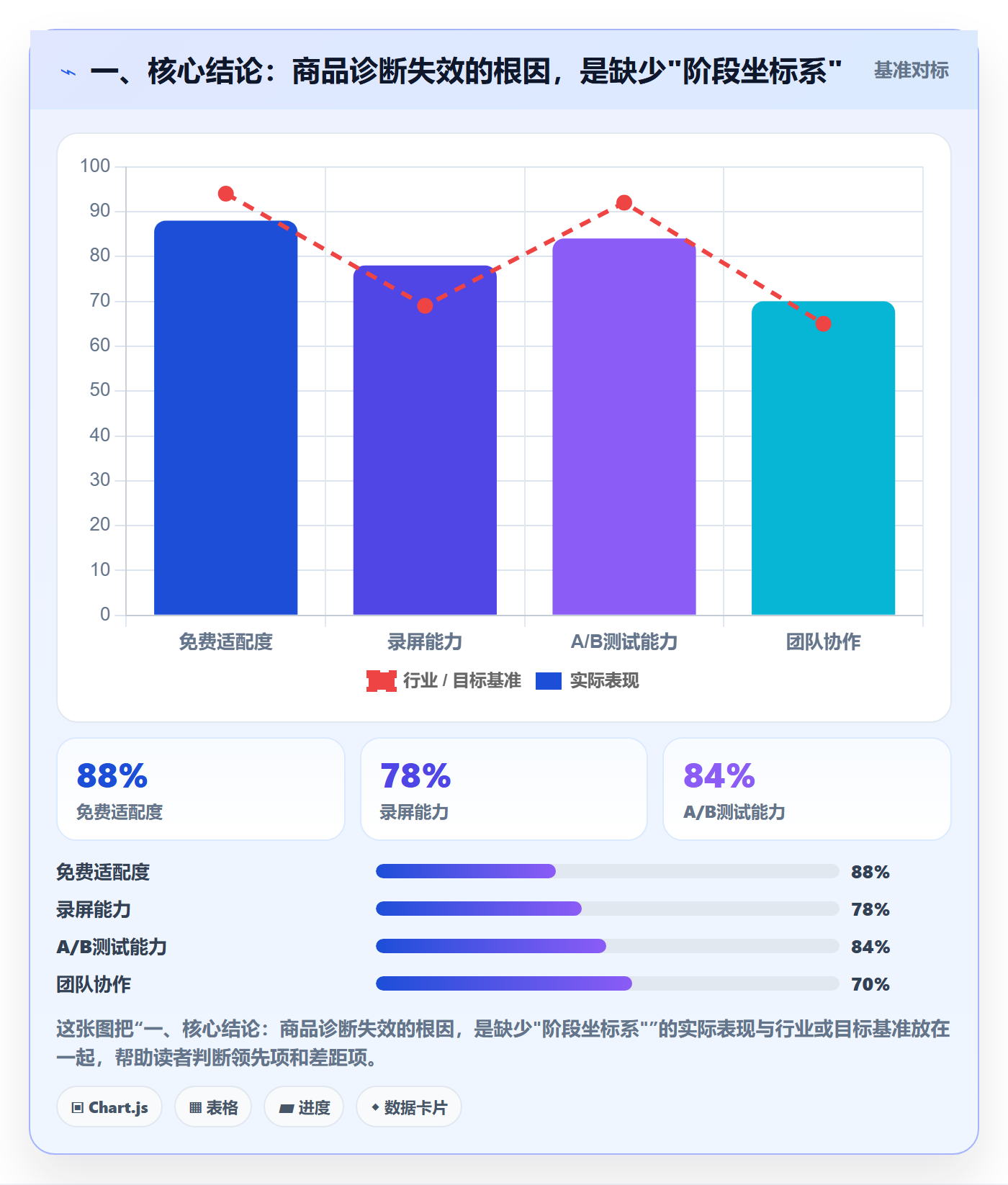 一、核心结论：商品诊断失效的根因，是缺少"阶段坐标系"