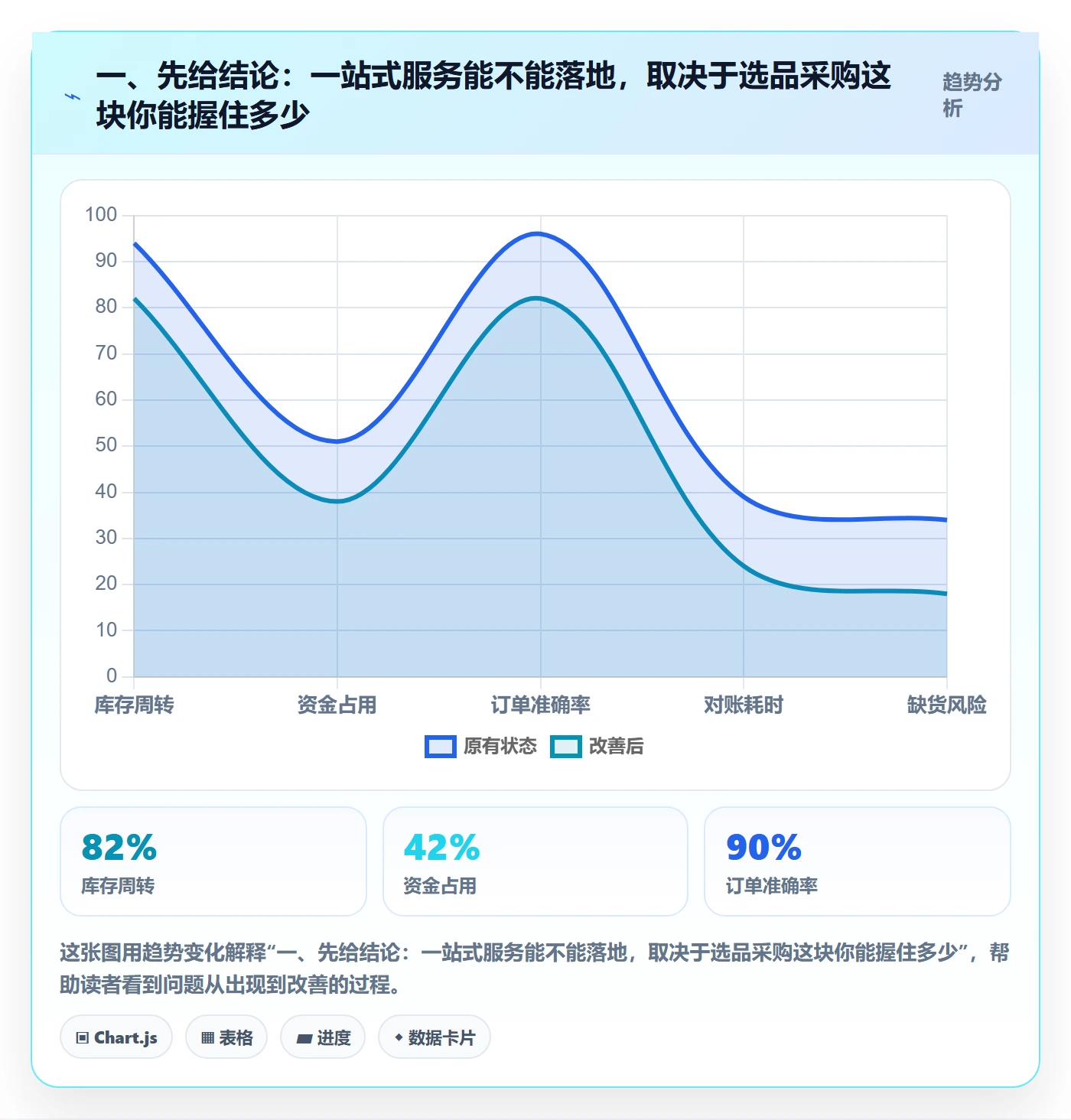 一、先给结论：一站式服务能不能落地，取决于选品采购这块你能握住多少