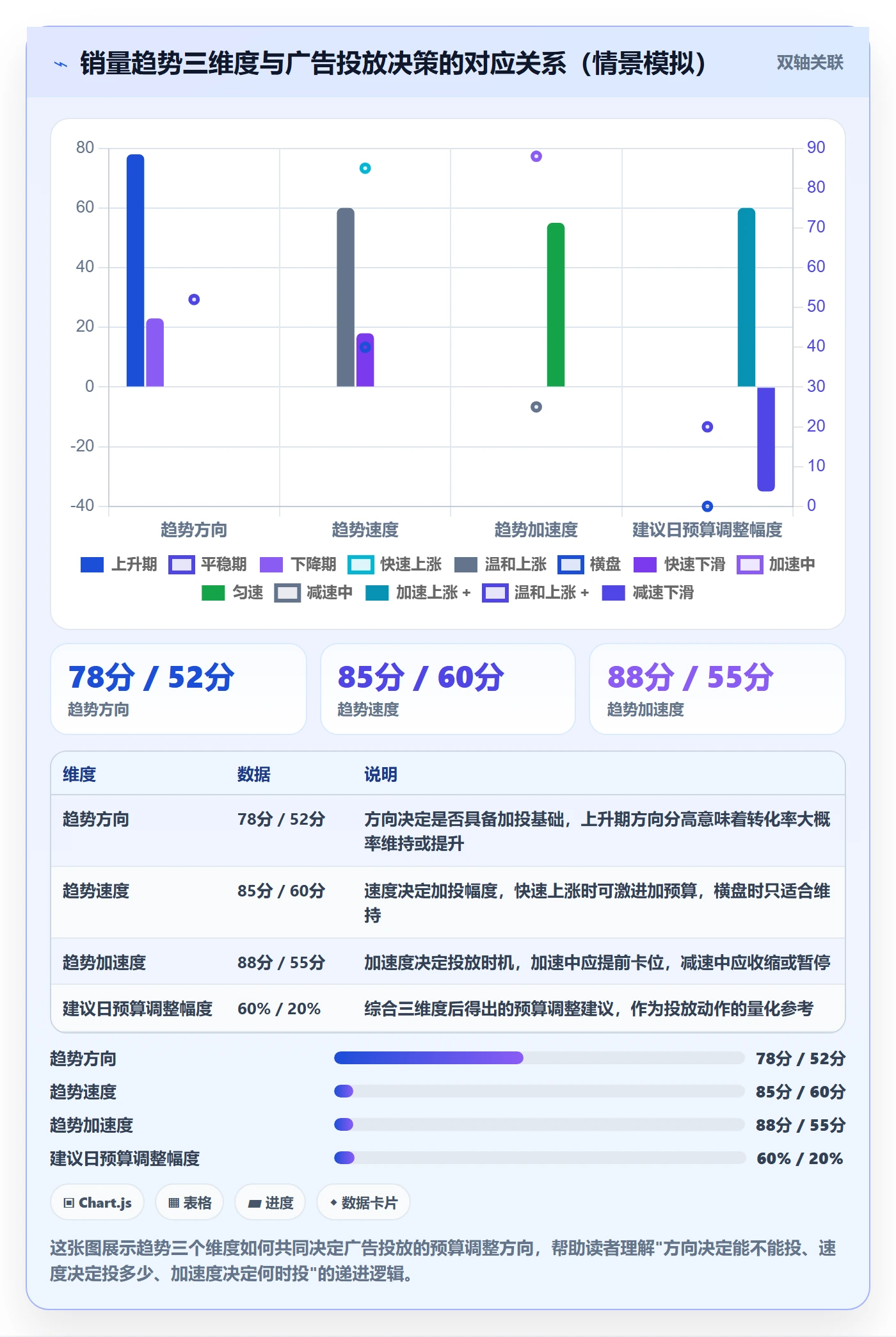 商品分析运营框架：把销量趋势纳入广告投放