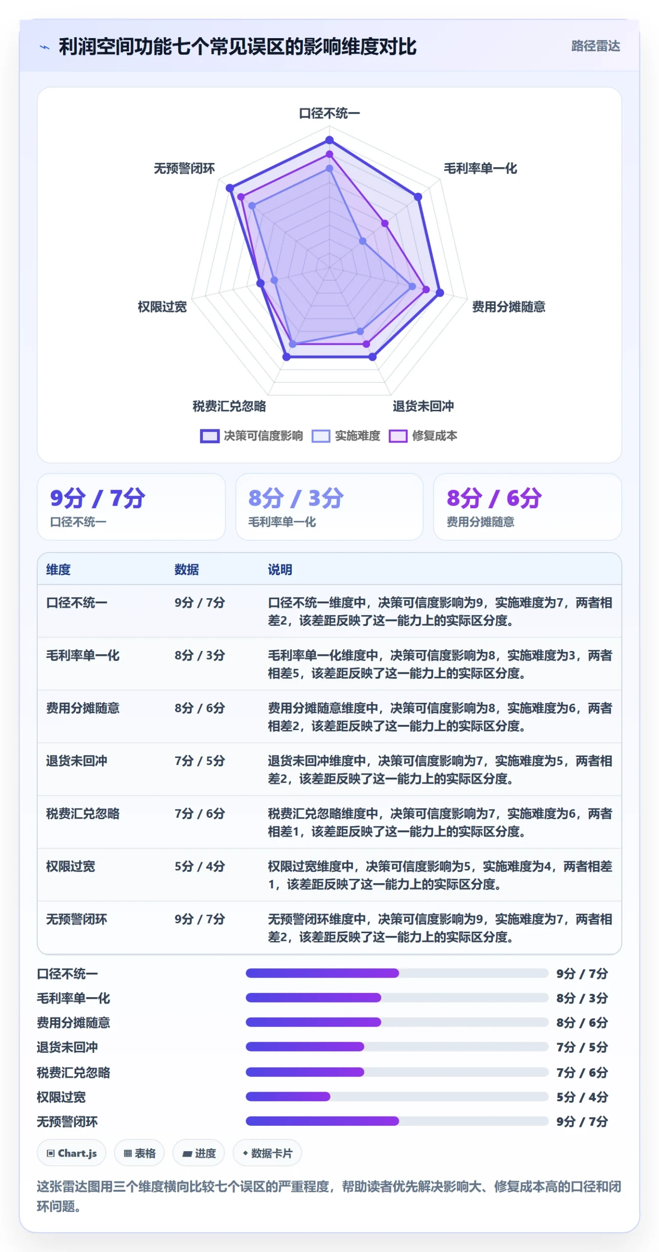 商品分析管理要点：利润空间的核心功能如何设计