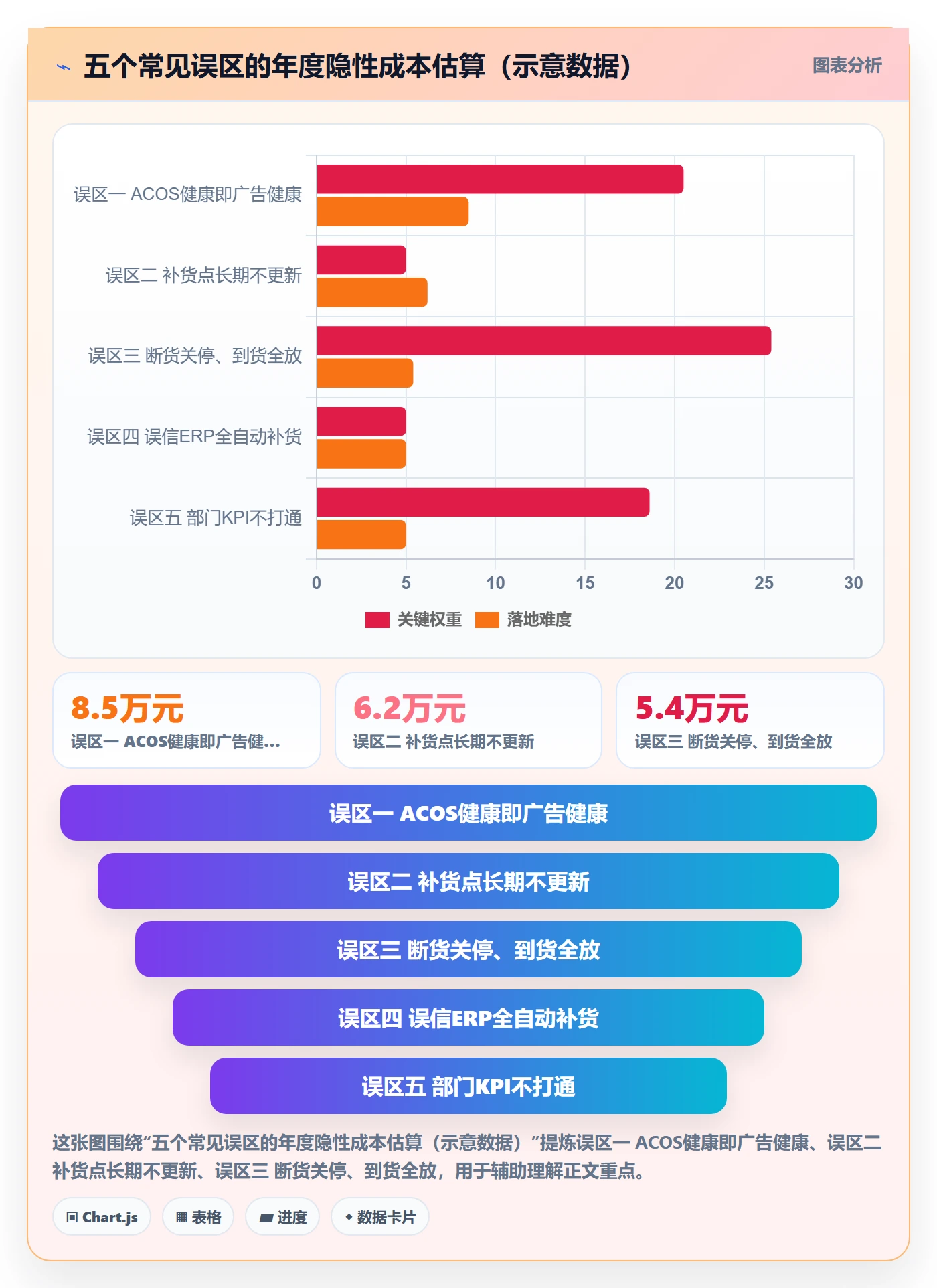 erp跨境电商进阶课：围绕采购补货完善广告投放