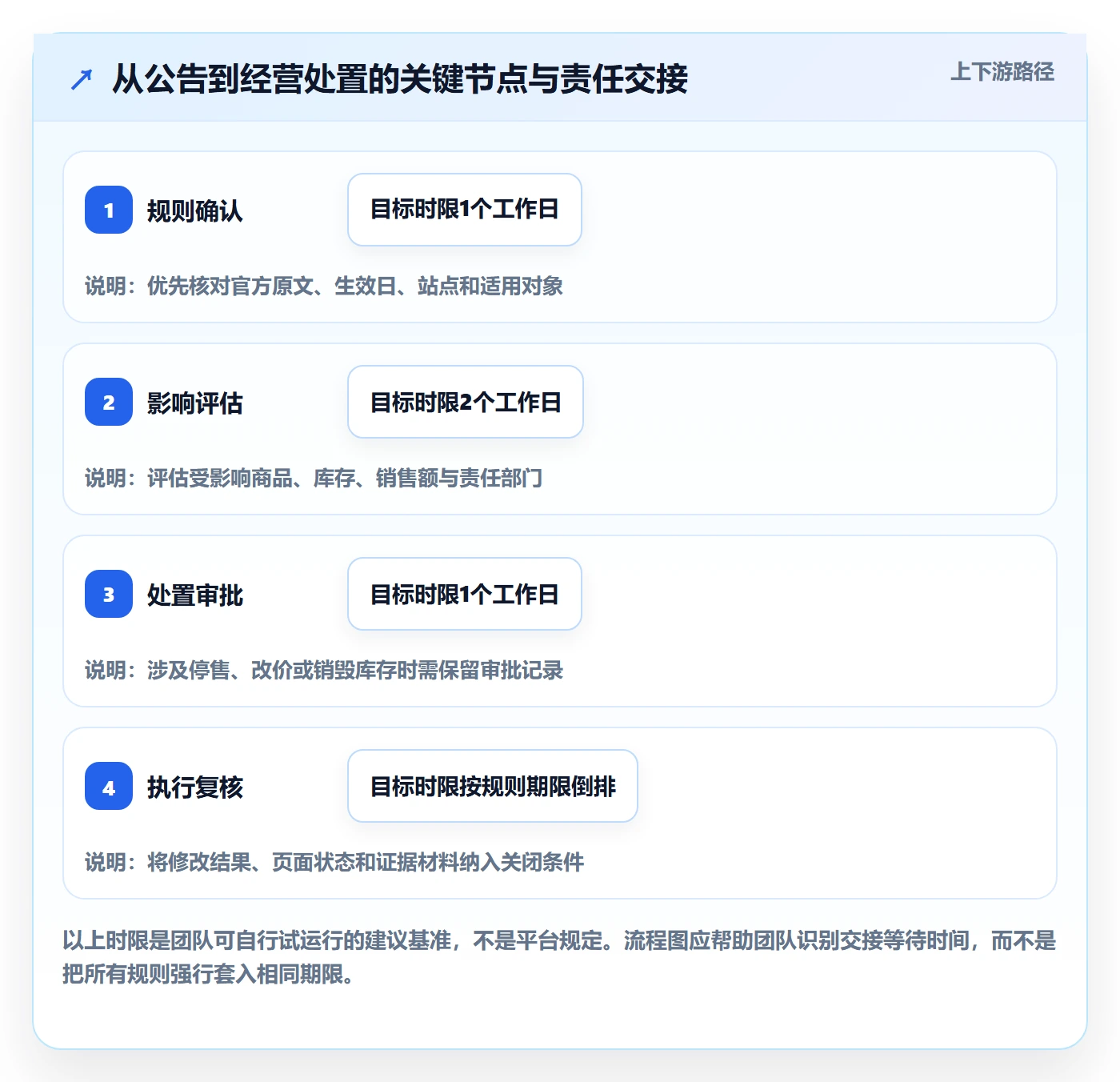 跨境电商决策指南：用落地案例判断平台规则方案