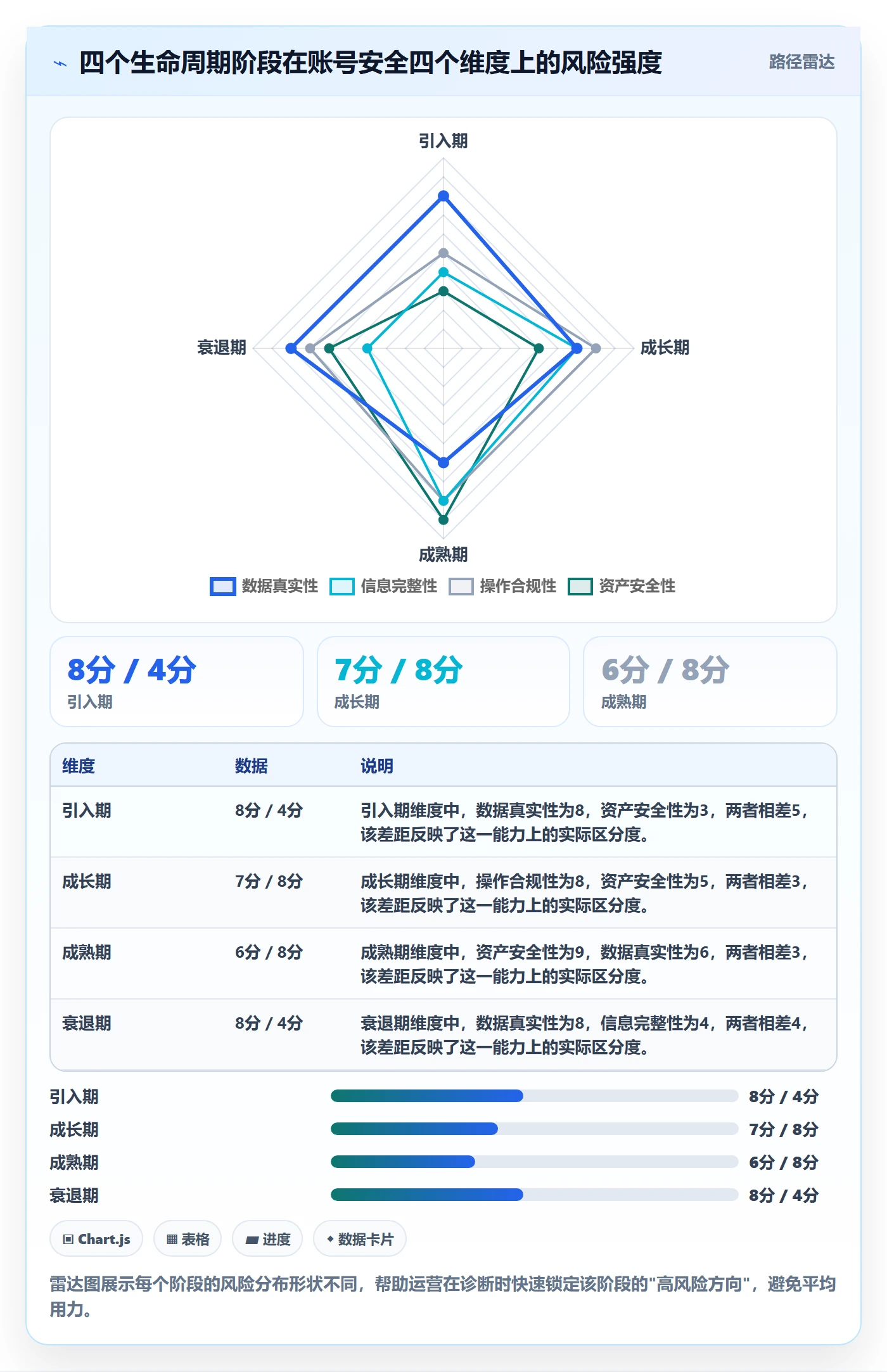 商品分析问题诊断：生命周期如何用账号安全改进