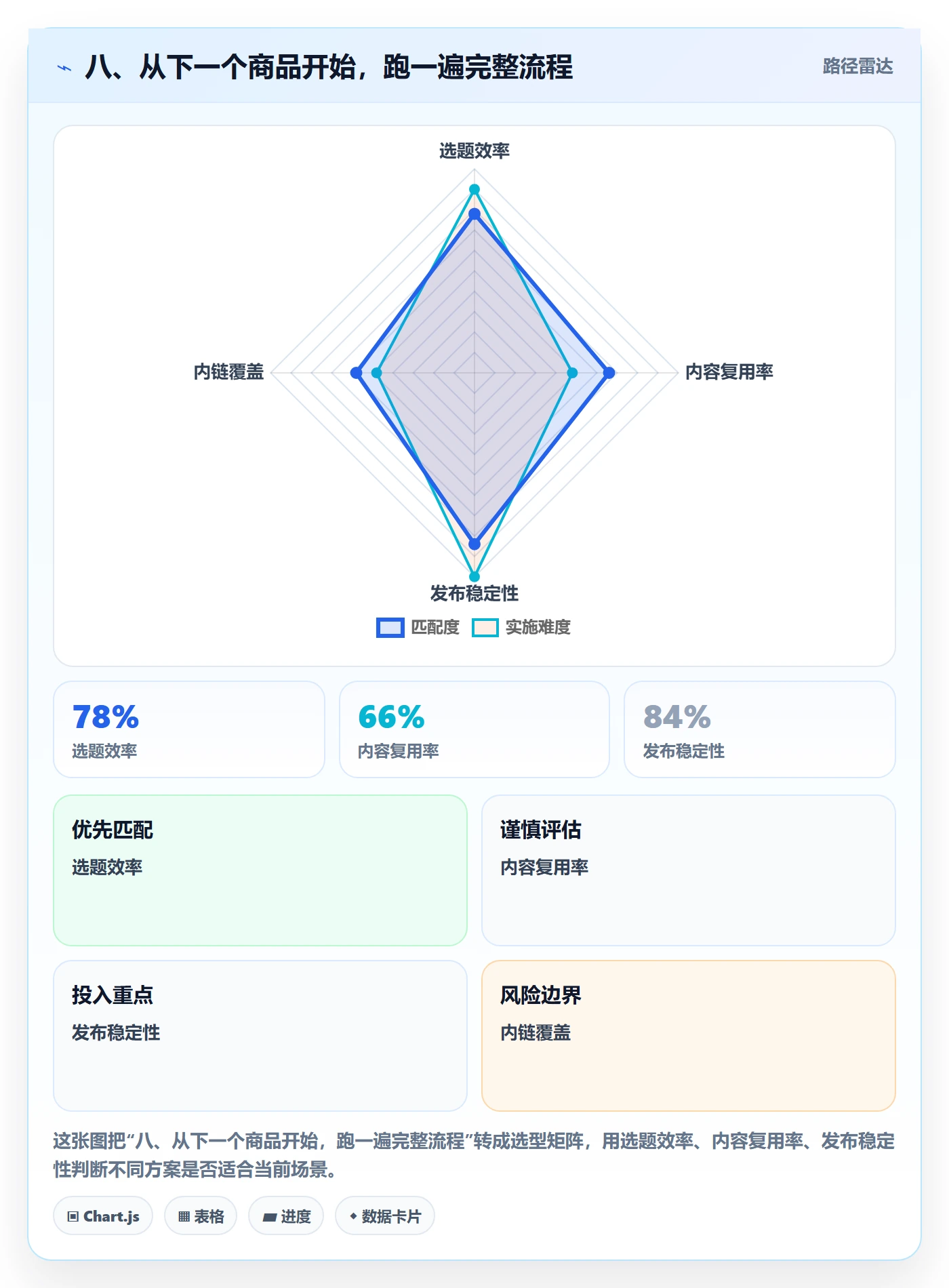八、从下一个商品开始，跑一遍完整流程