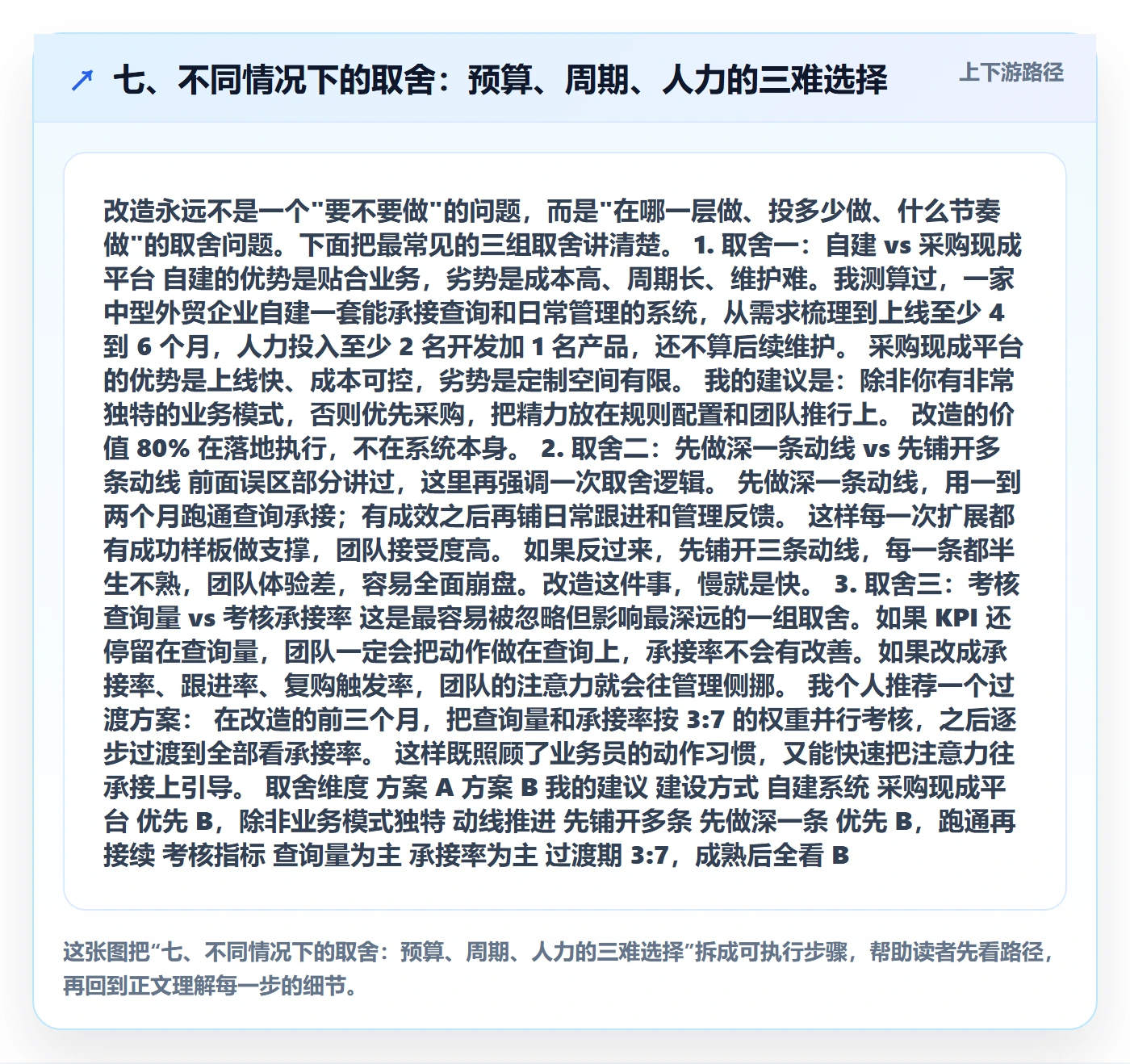 七、不同情况下的取舍：预算、周期、人力的三难选择