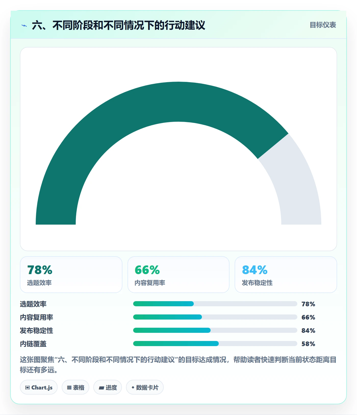 六、不同阶段和不同情况下的行动建议