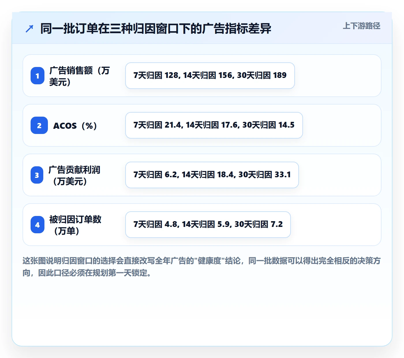 亚马逊软件年度规划:广告管理从哪里开始