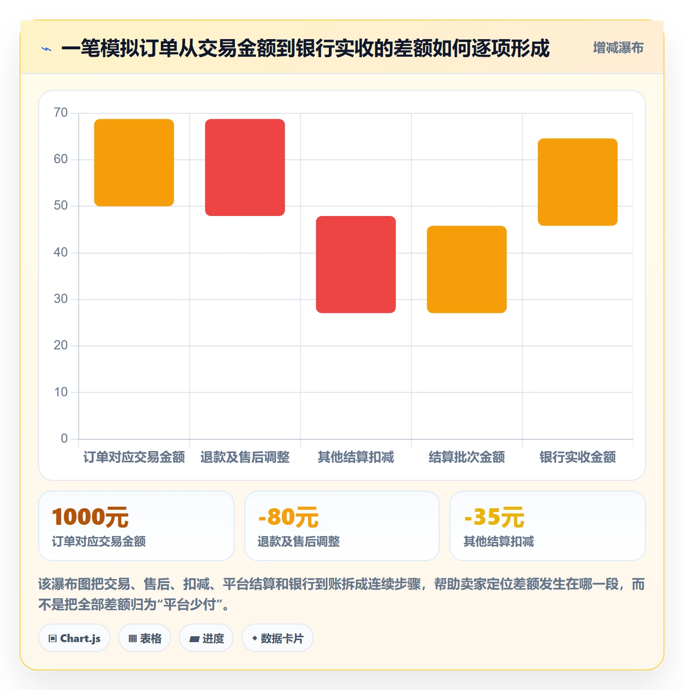 temu基础课:全托管模式相关的支付结算一次讲透