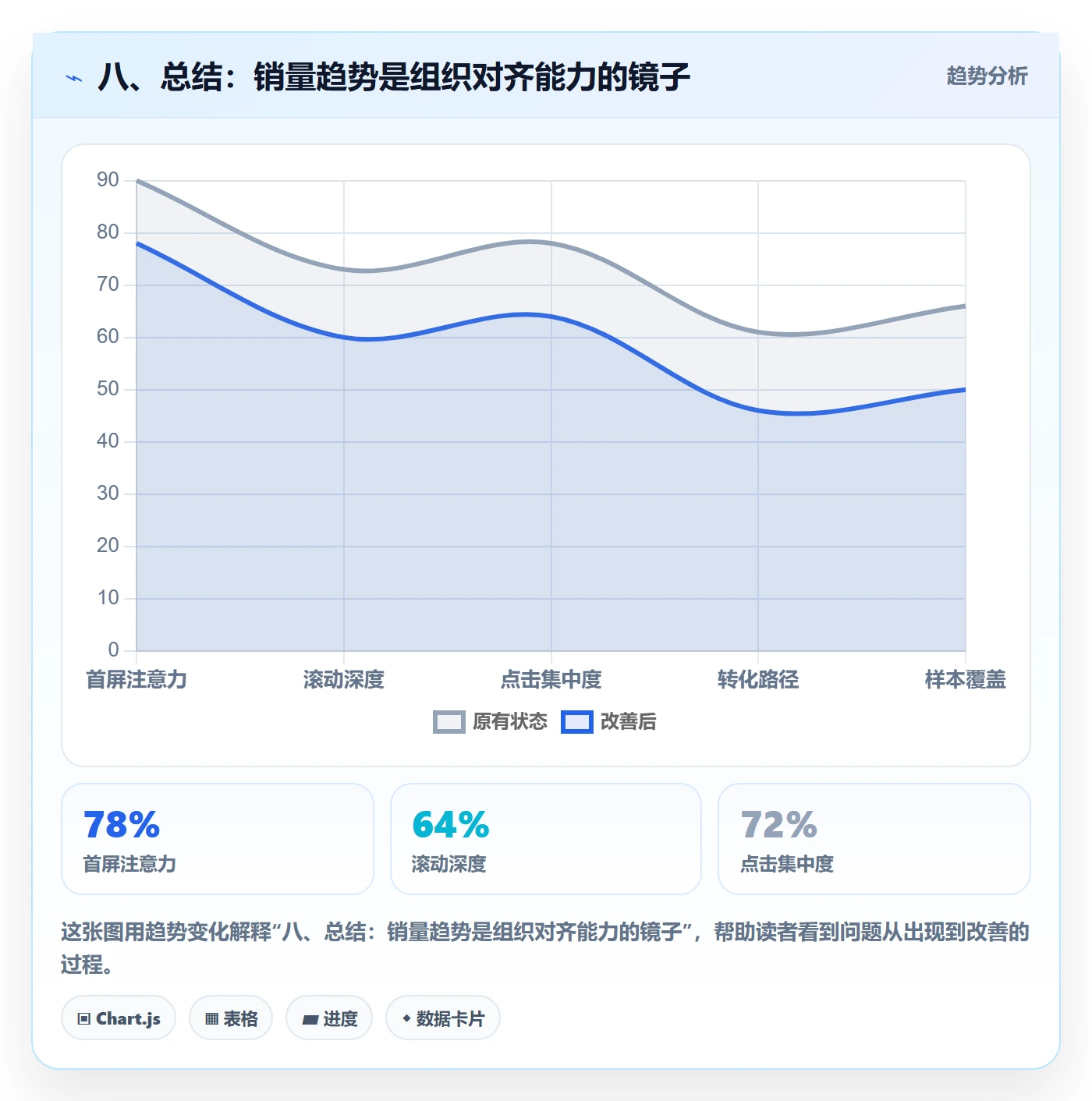 八、总结：销量趋势是组织对齐能力的镜子