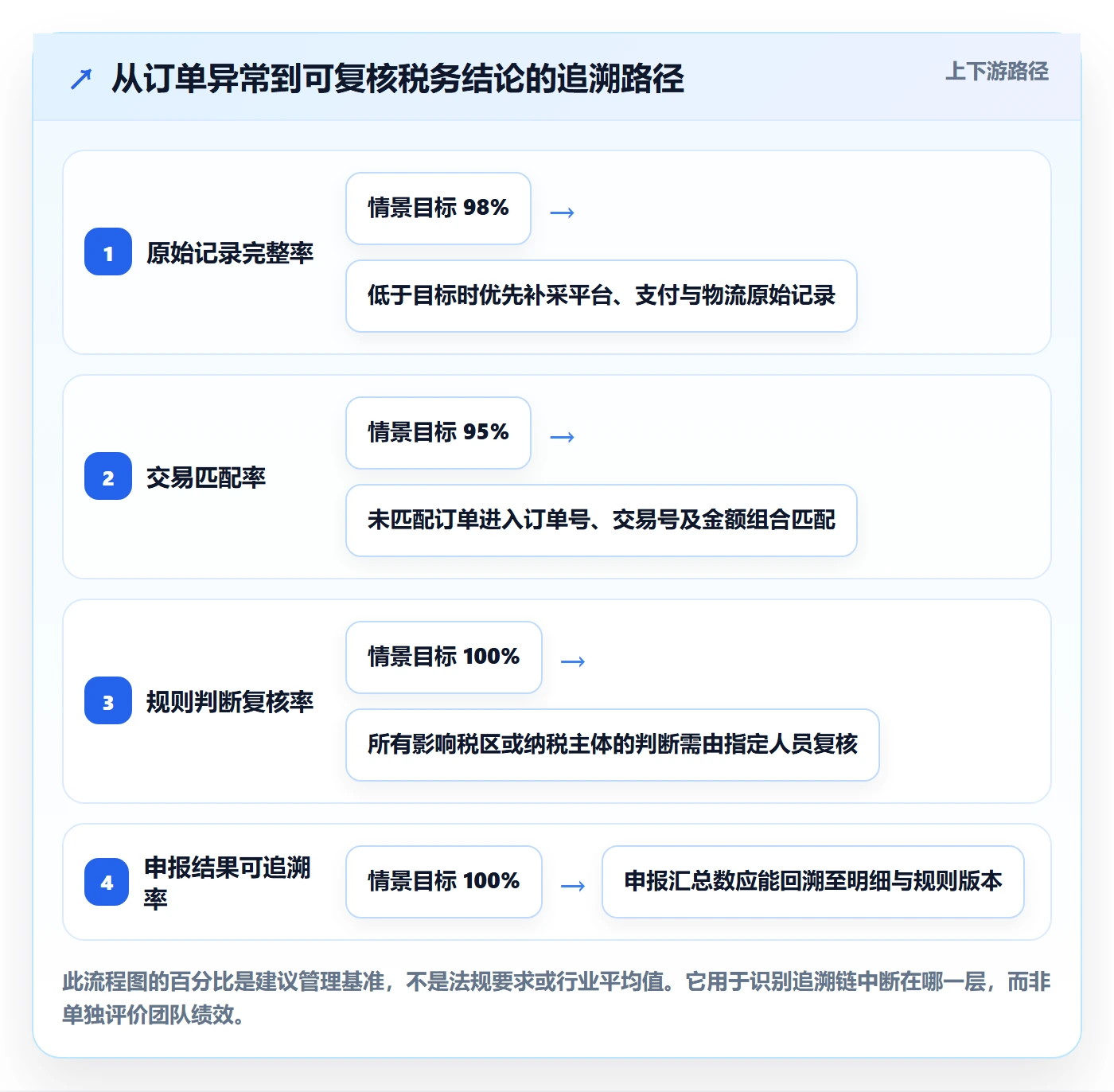 跨境电商执行标准：税务合规环节如何体现风险排查
