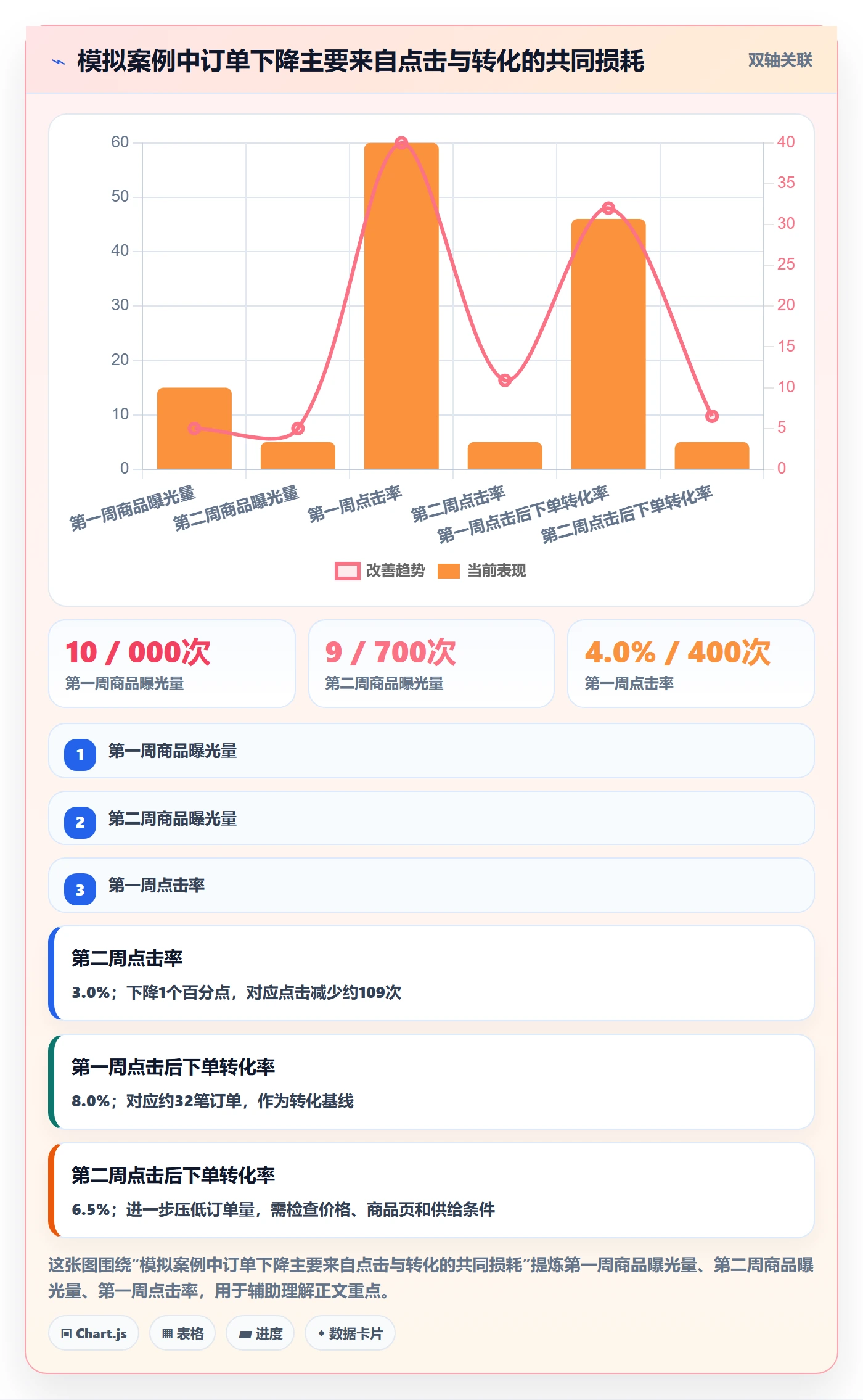 temu工作指南：用趋势观察解决账号绩效问题