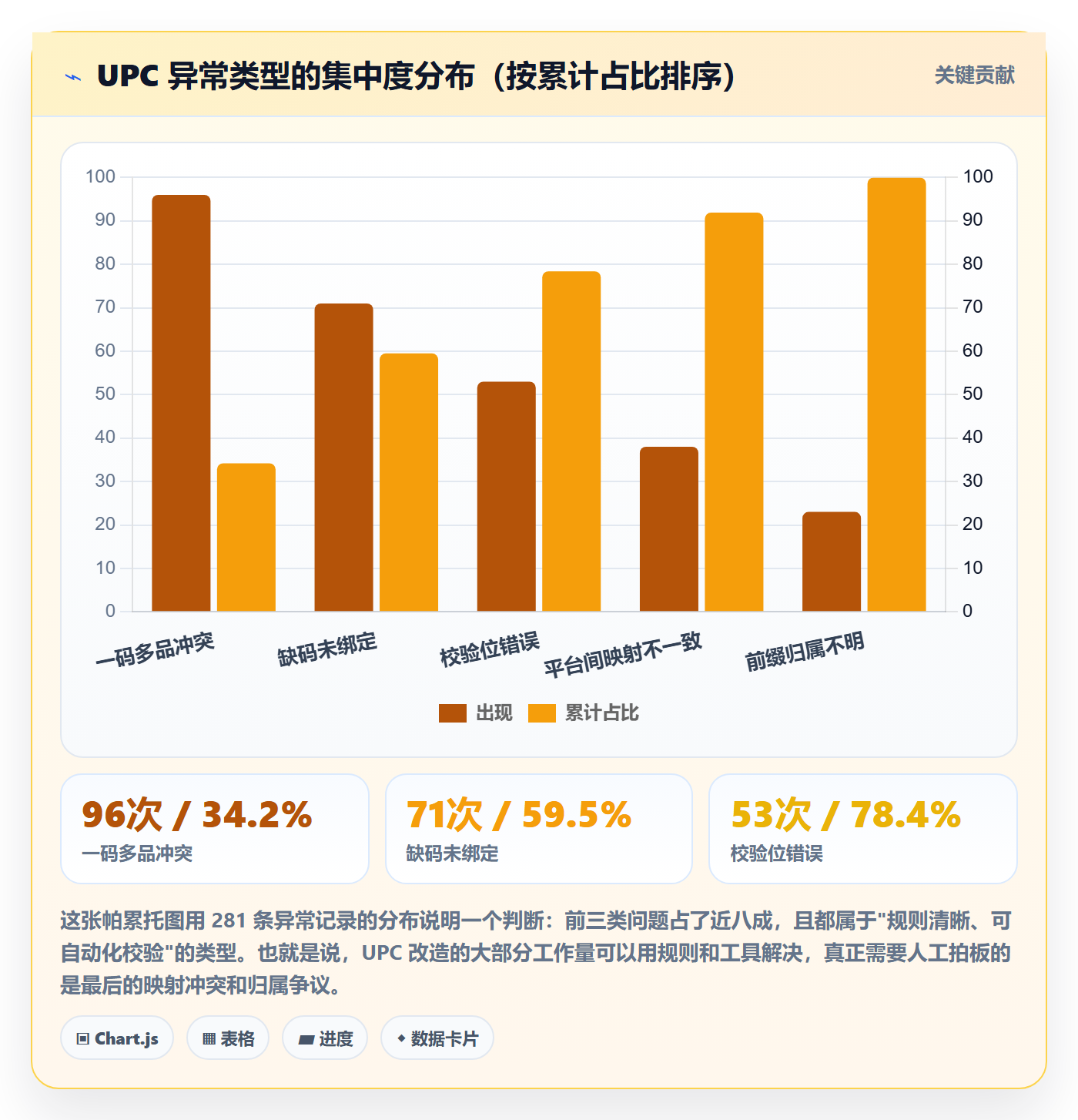 UPC码改造重点：从商品绑定推进数据复盘