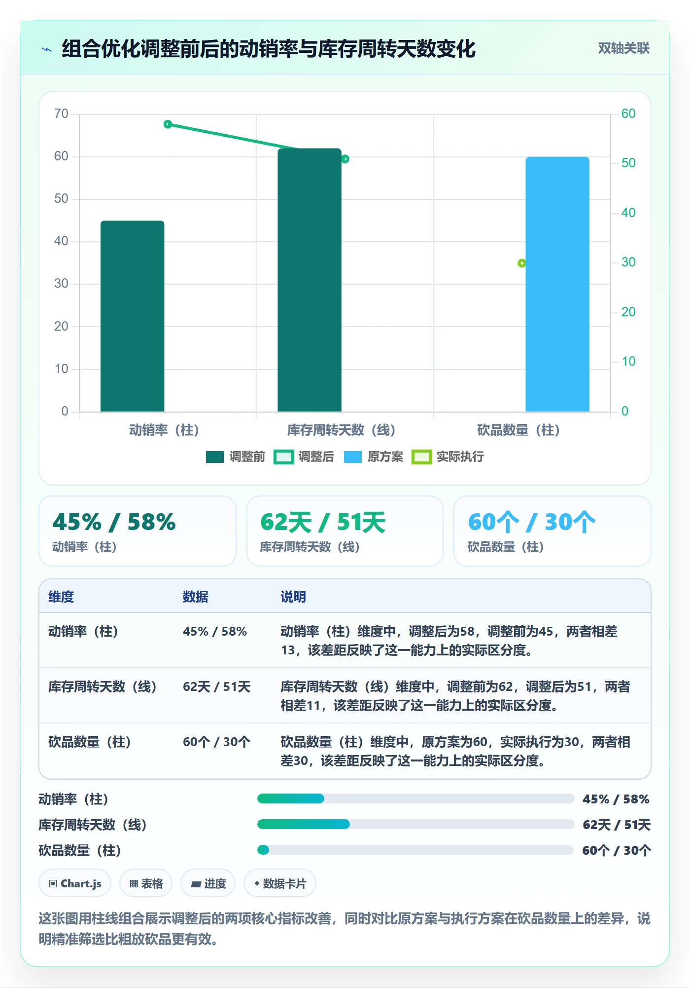 商品分析升级方案：用广告投放改善组合优化