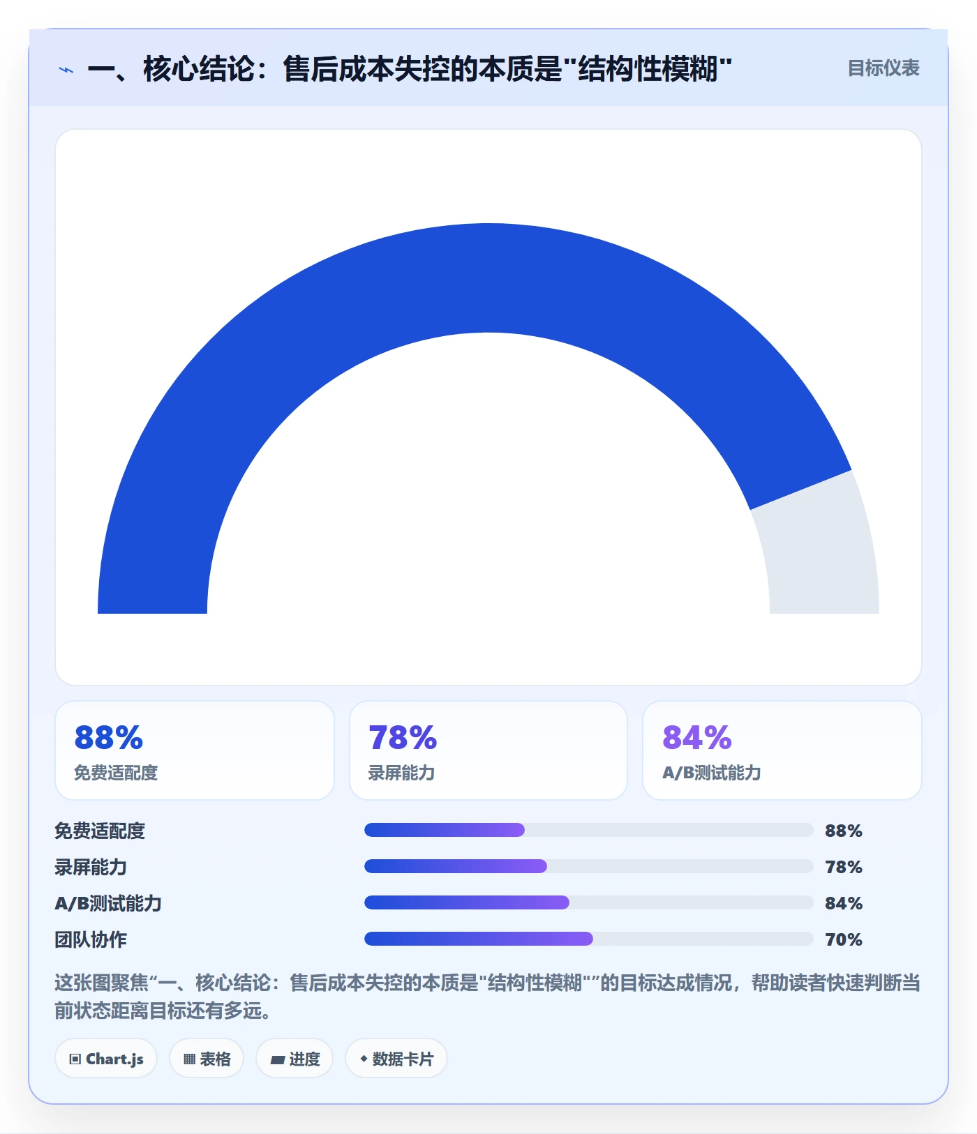 一、核心结论：售后成本失控的本质是"结构性模糊"