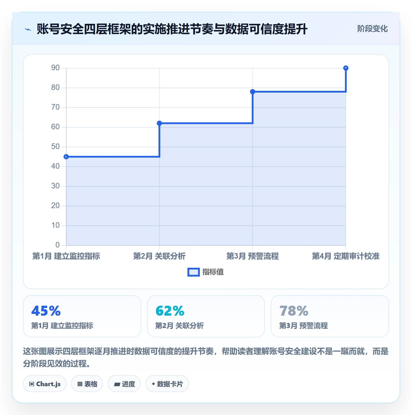 商品分析升级方案：用账号安全改善销量趋势