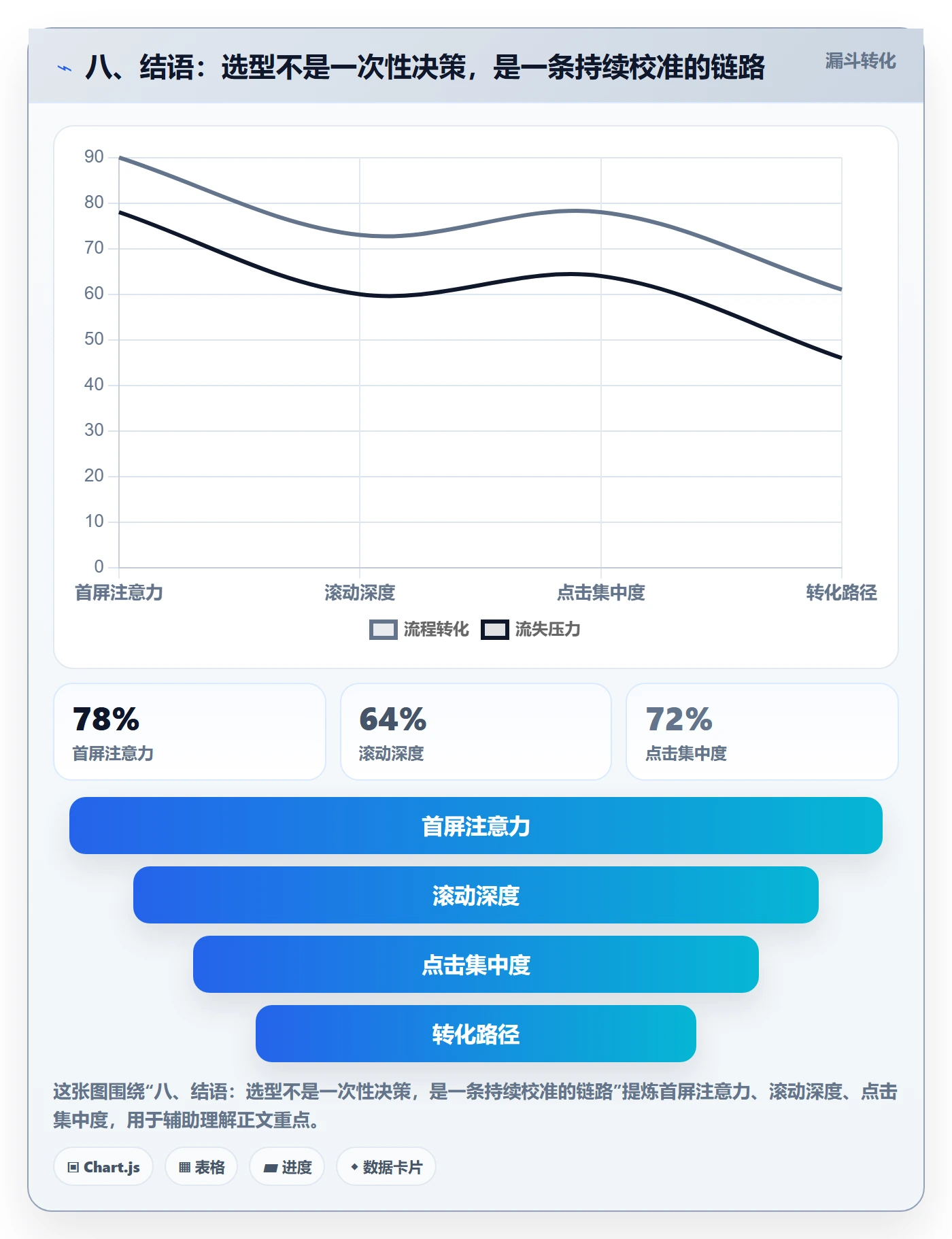 八、结语：选型不是一次性决策，是一条持续校准的链路