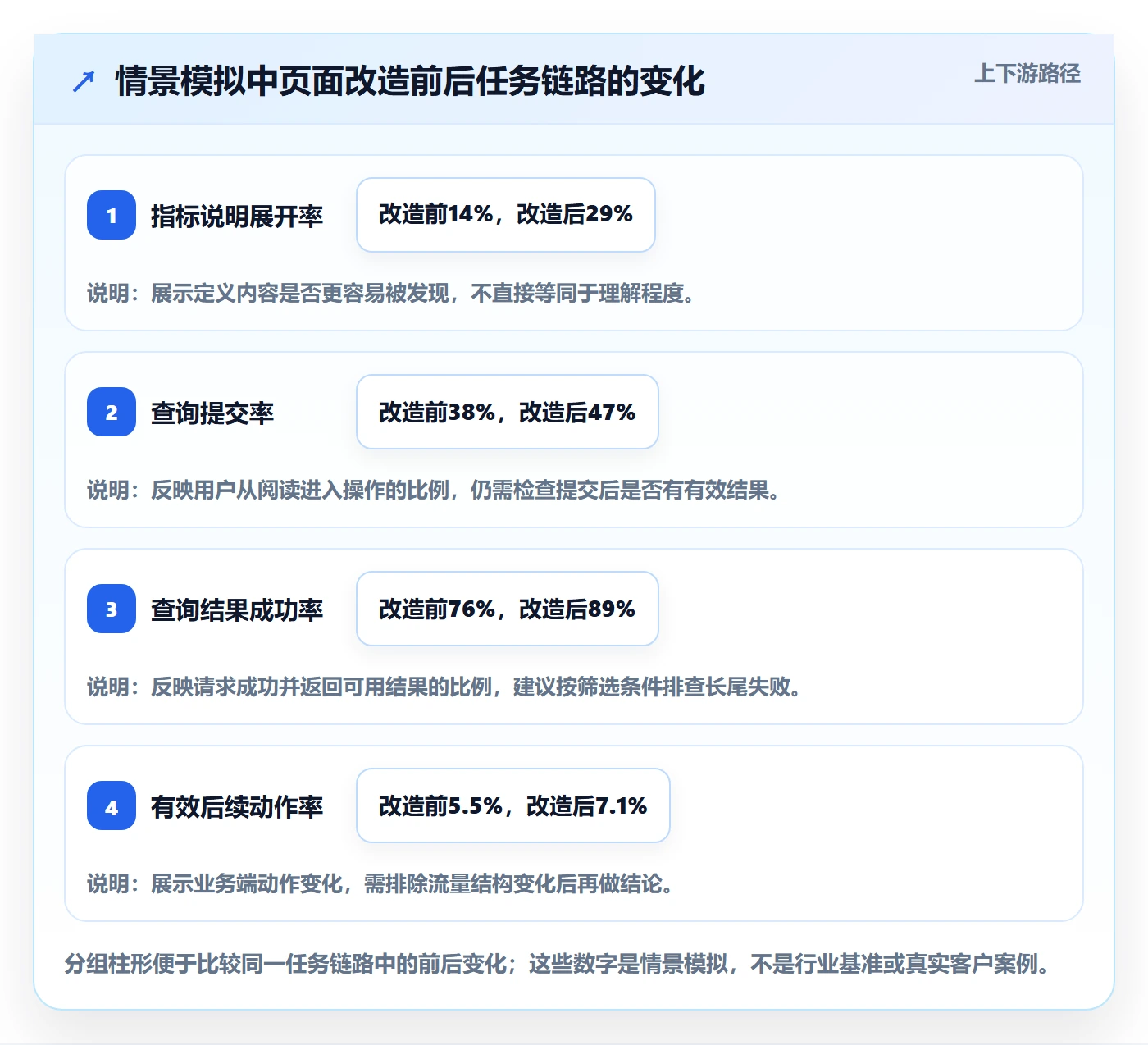 电商数据查询网站优化清单：关键词搜索与指标体系的关键动作