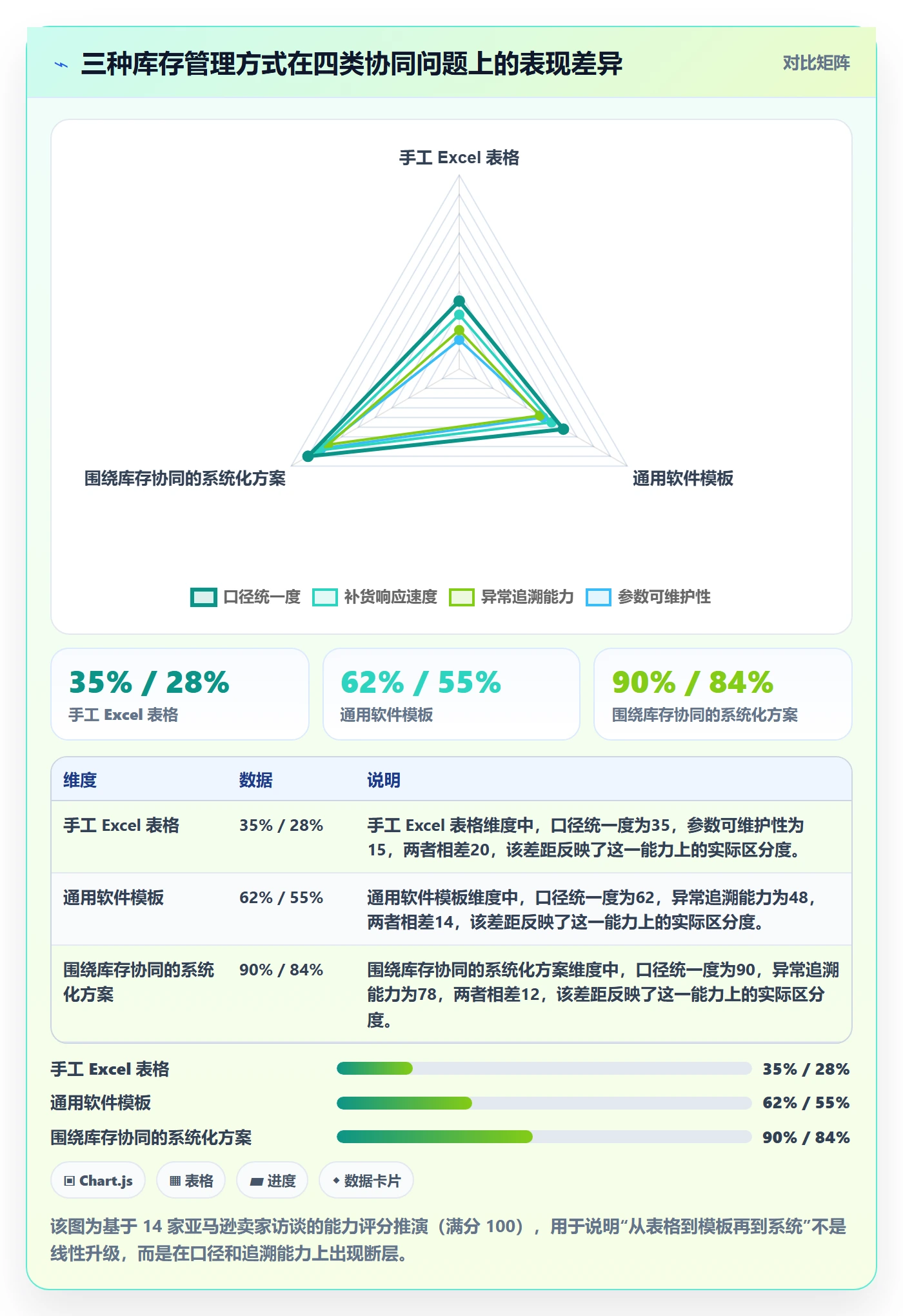 亚马逊软件管理模板:围绕库存管理开展供应链协同