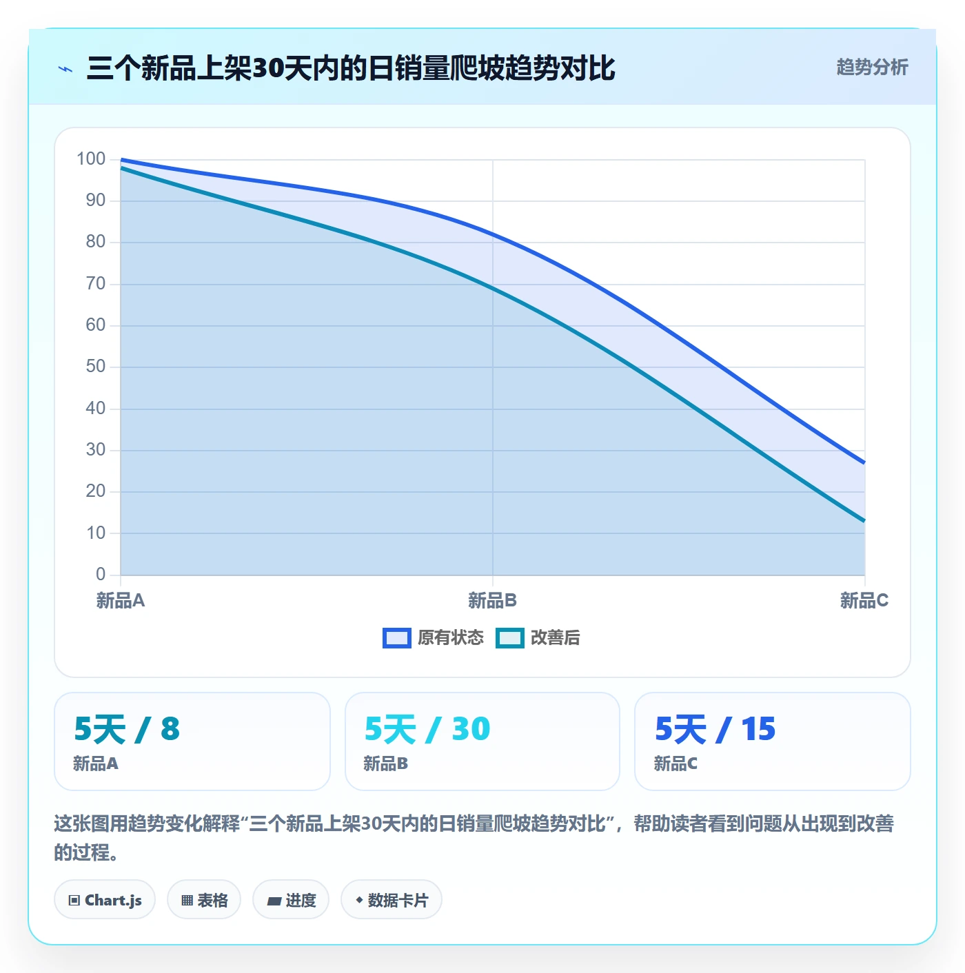 商品分析应用思路：围绕销量趋势拆解日常管理