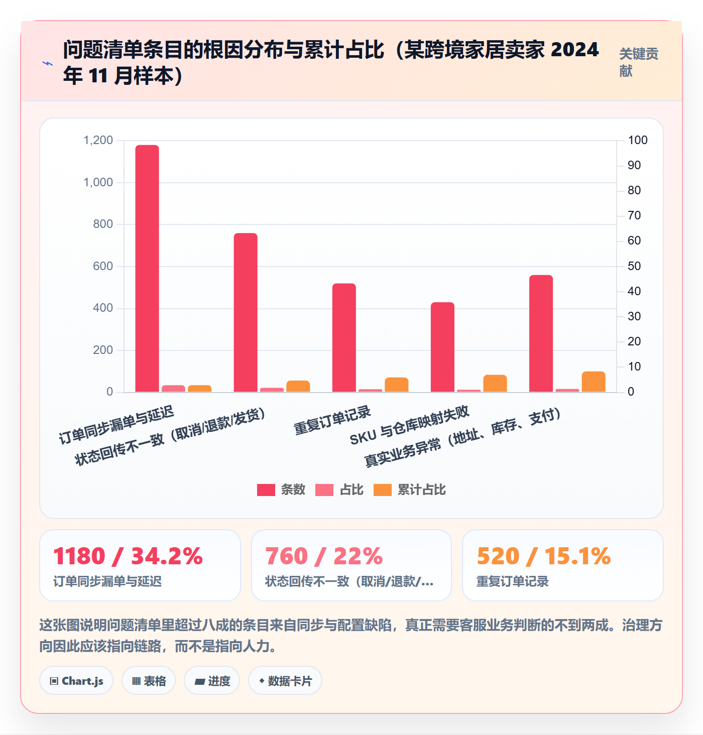 erp跨境电商业务拆解：订单同步为什么影响问题清单