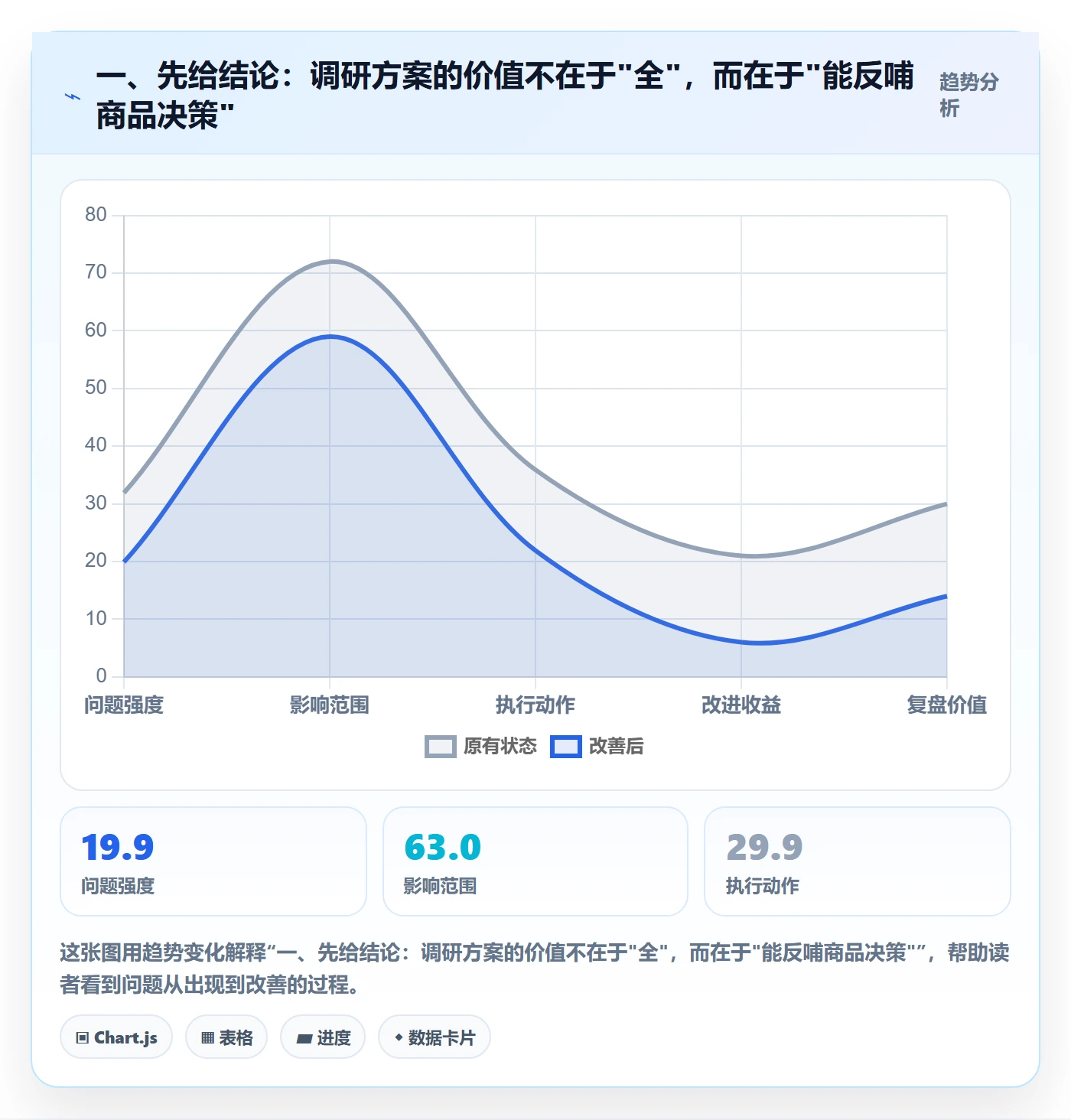 一、先给结论：调研方案的价值不在于"全"，而在于"能反哺商品决策"