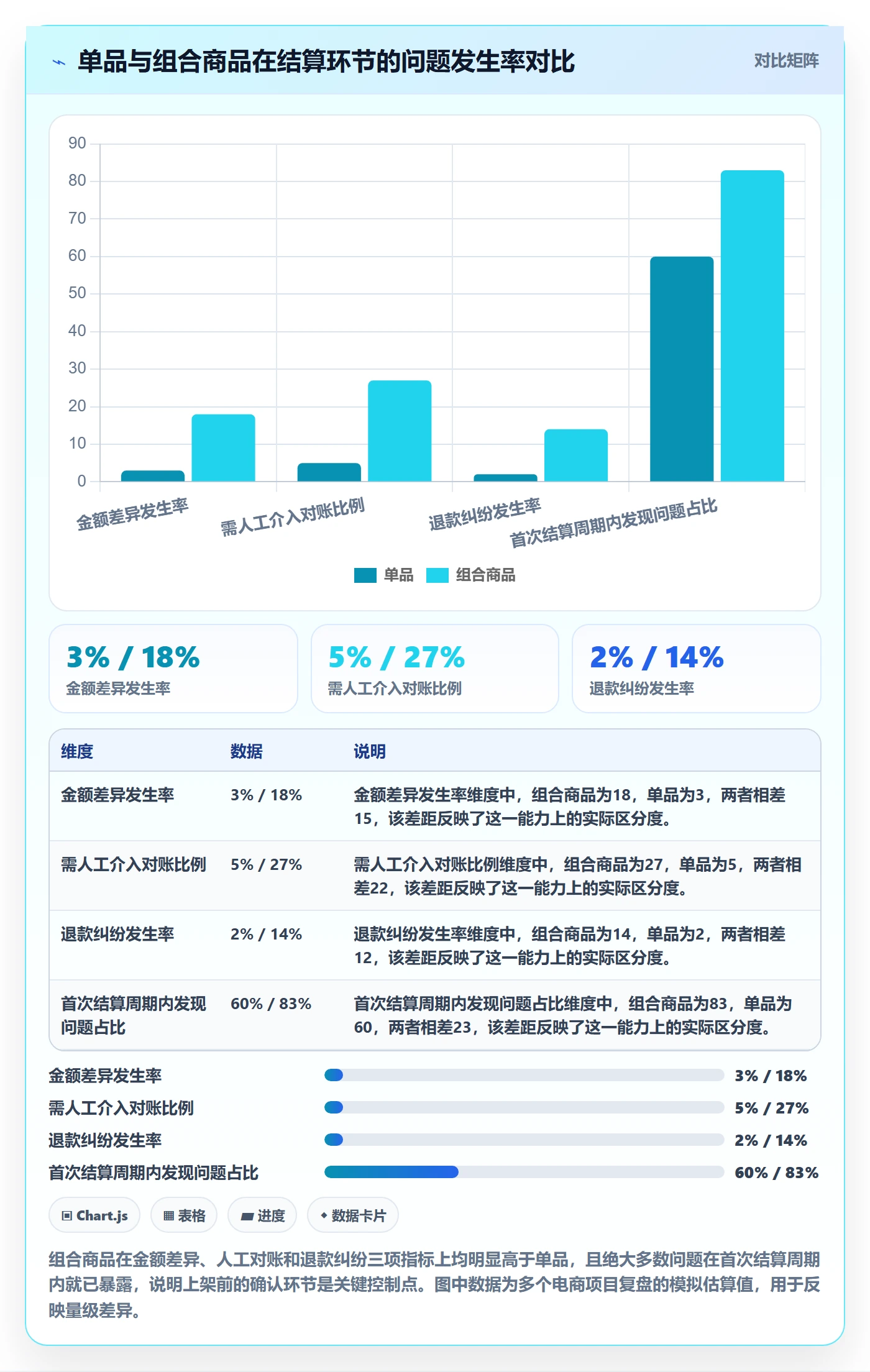 商品分析落地清单：组合优化相关的支付结算事项