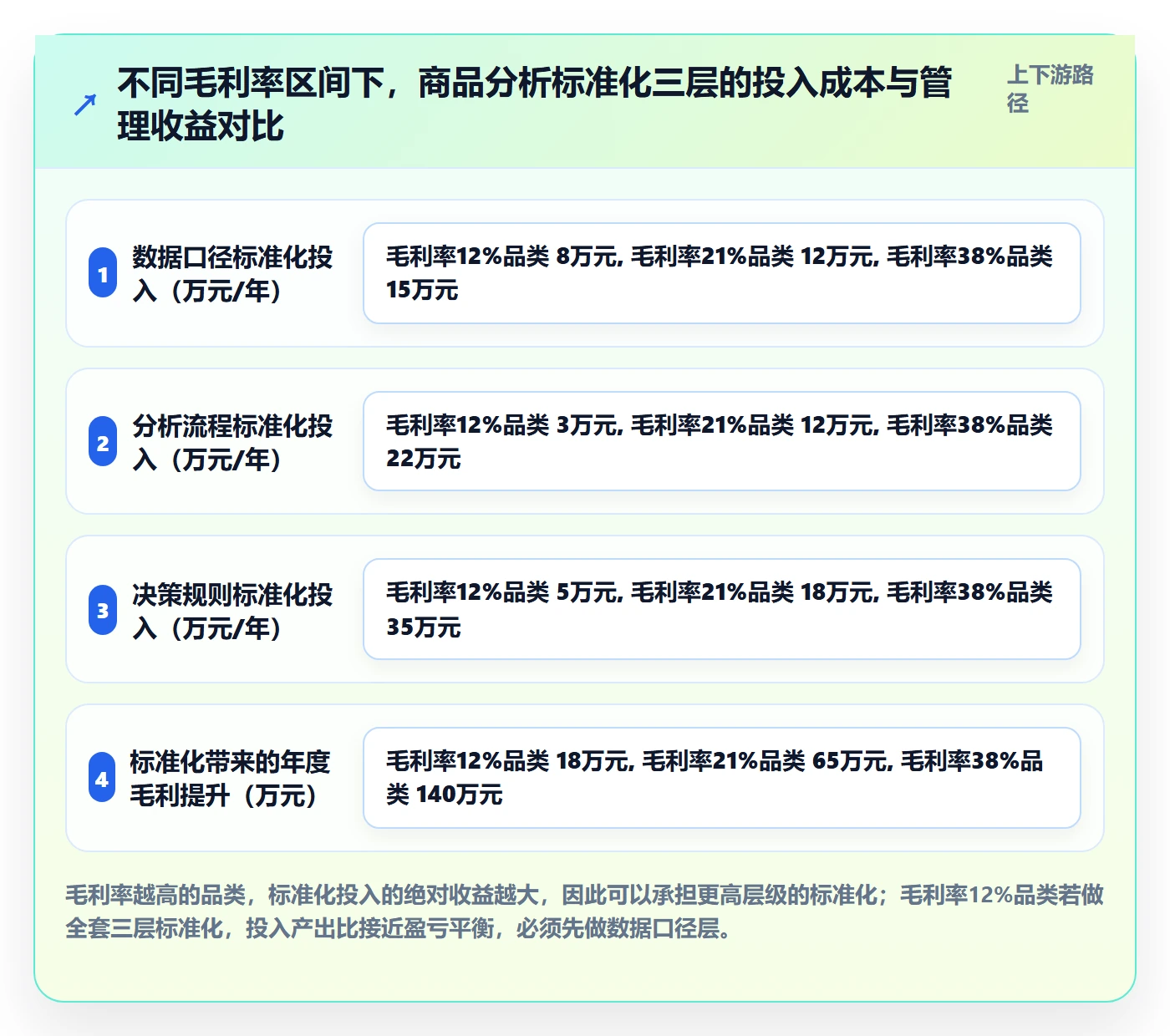 商品分析业务拆解：利润空间为什么影响标准化管理