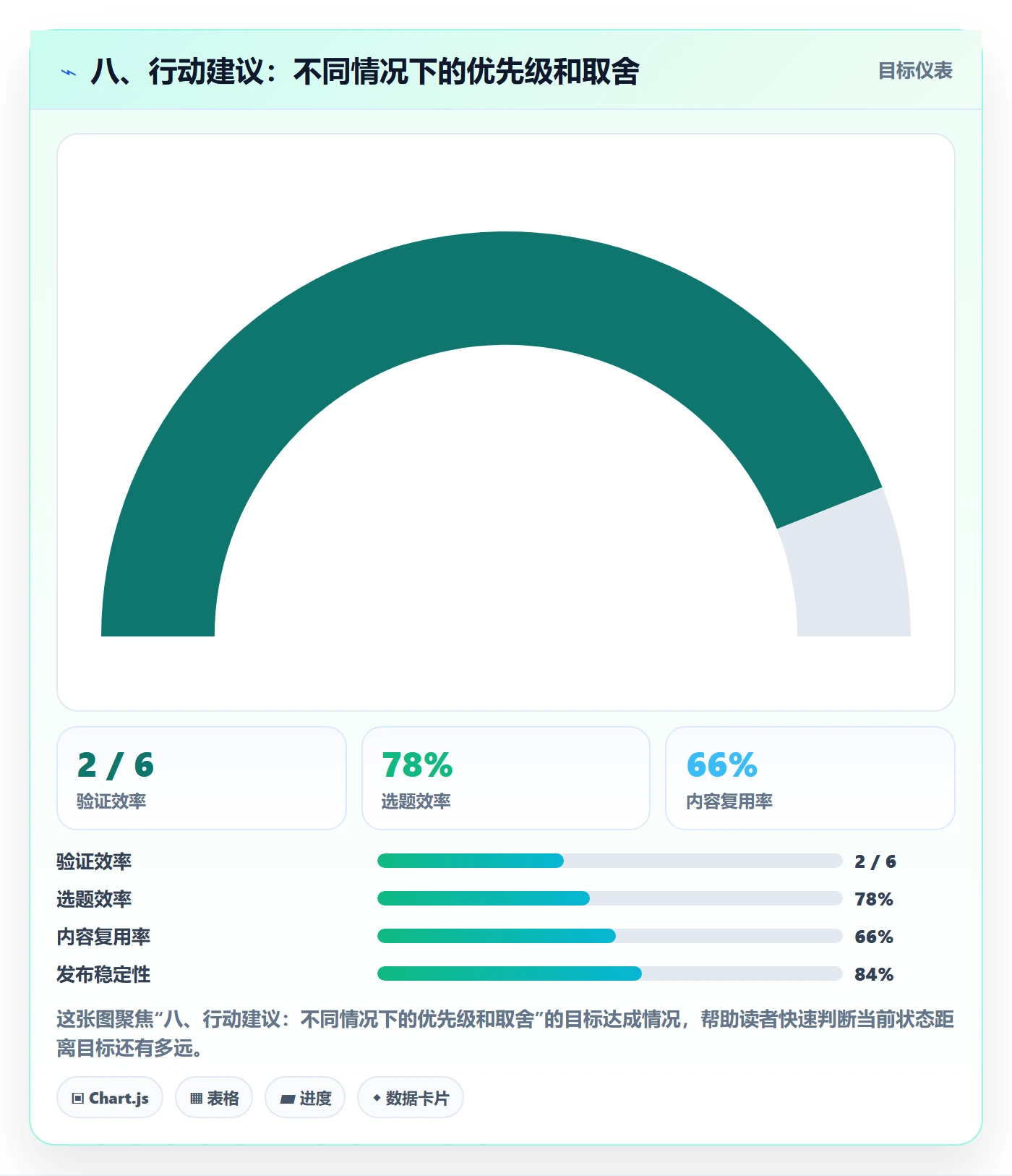 八、行动建议:不同情况下的优先级和取舍