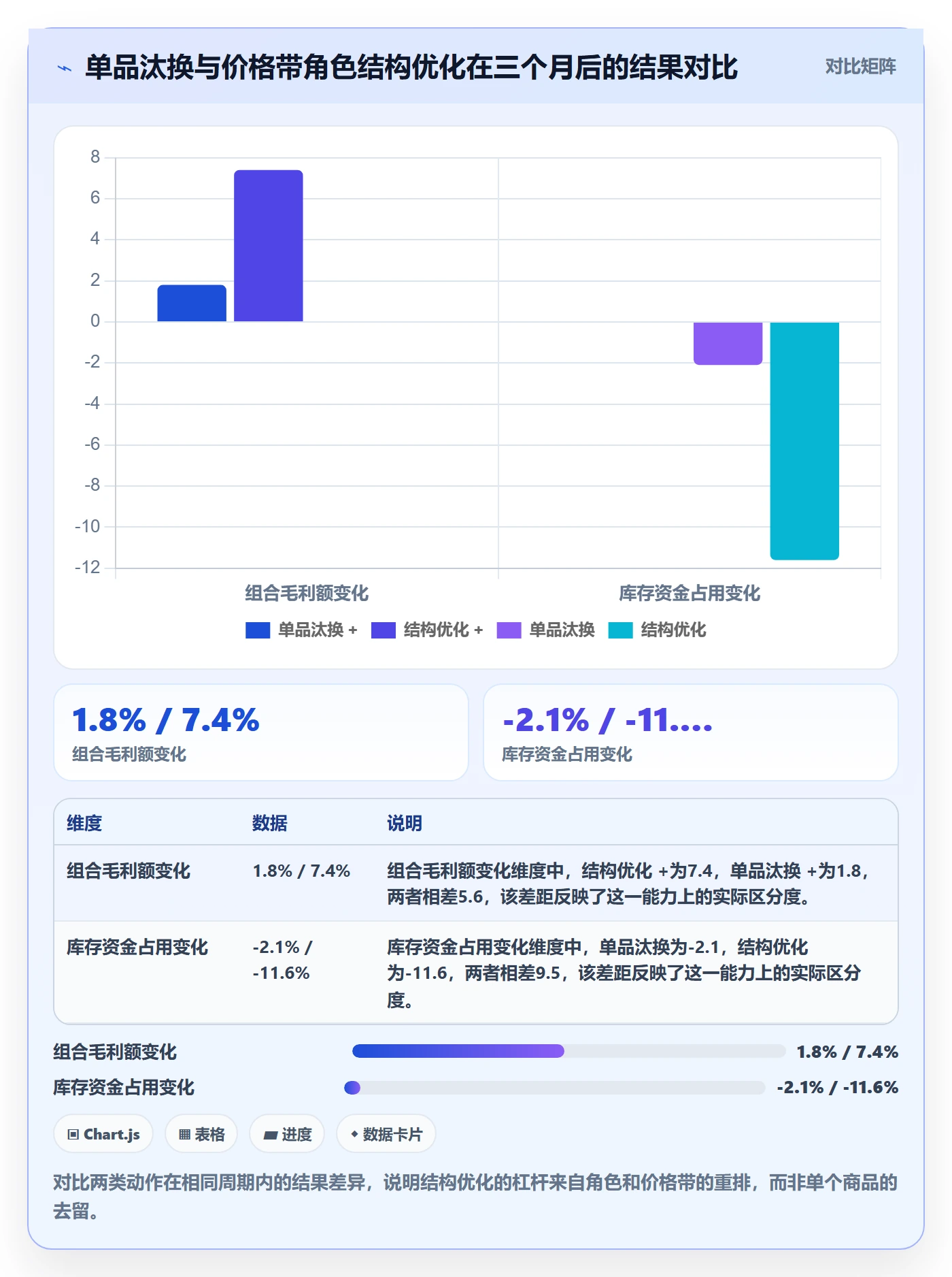 商品分析应用思路：围绕组合优化拆解指标体系