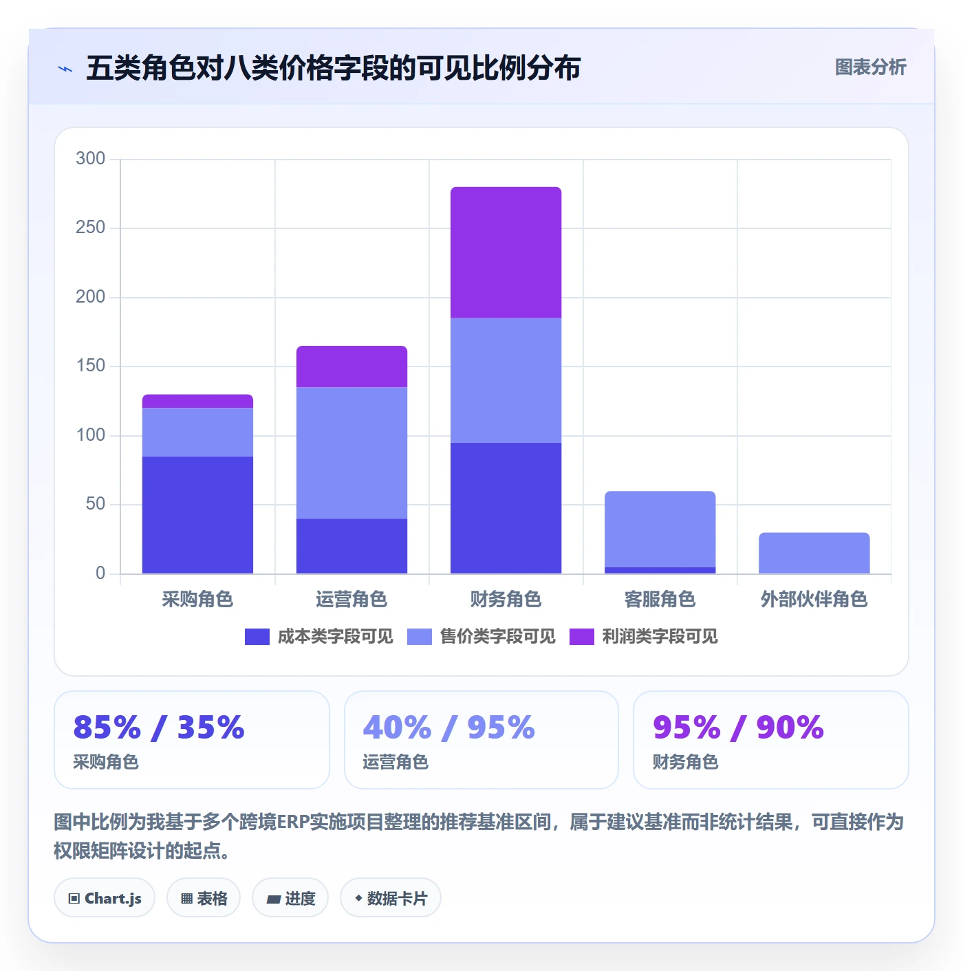 erp跨境电商方案设计：权限管理场景的定价策略怎么做