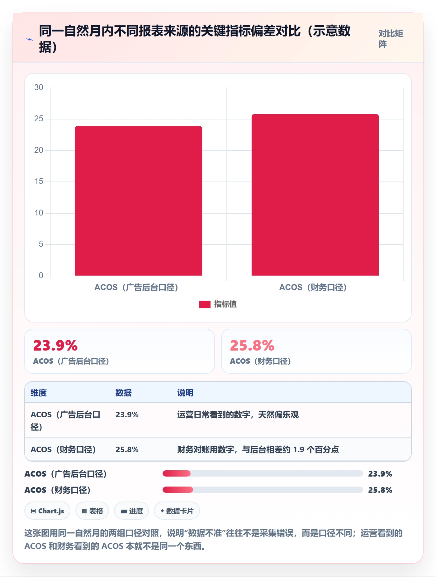 亚马逊软件避坑指南：数据报表环节的日常管理要注意什么