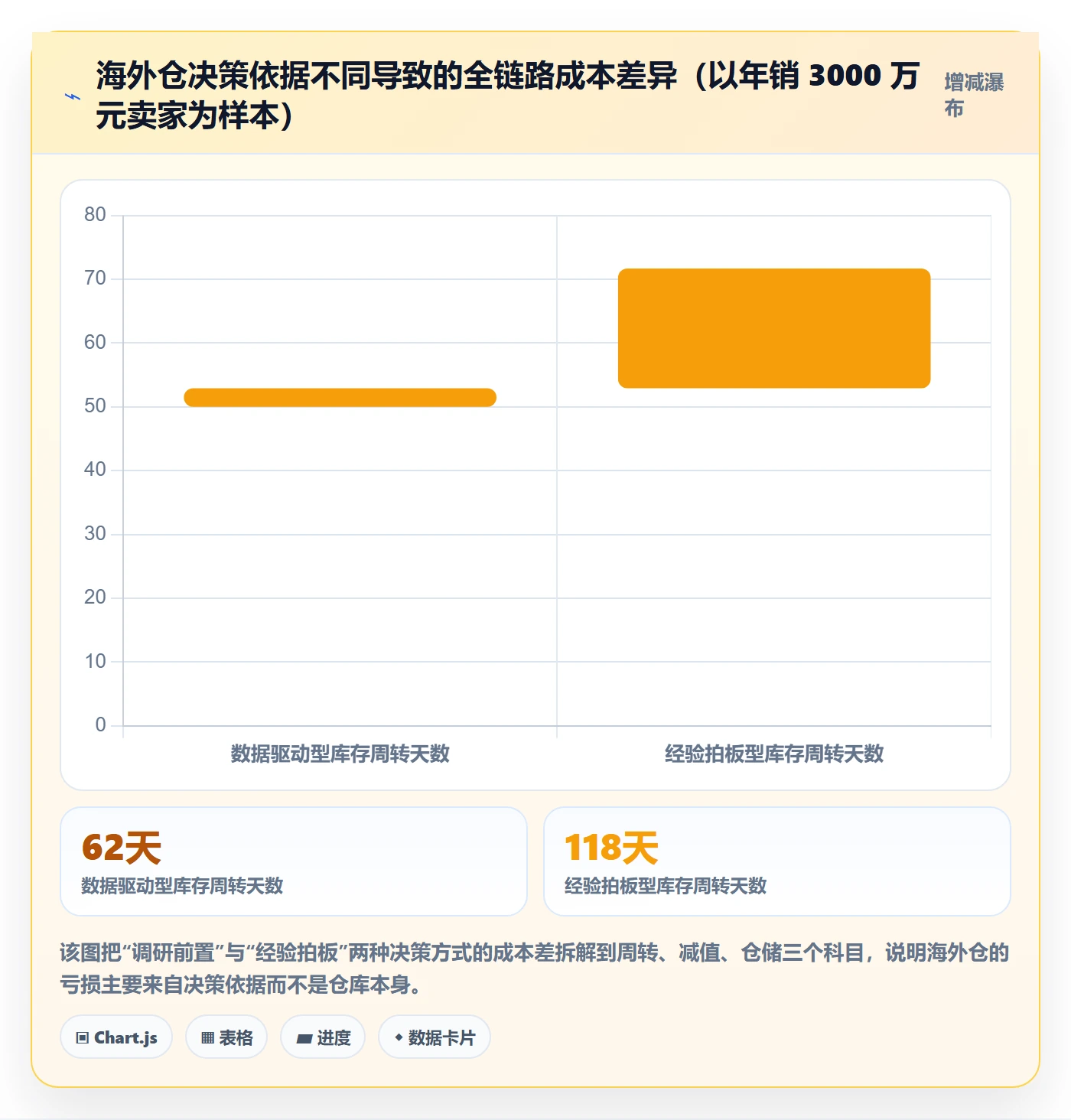 跨境电商运营实用方法：围绕市场调研建立海外仓管理
