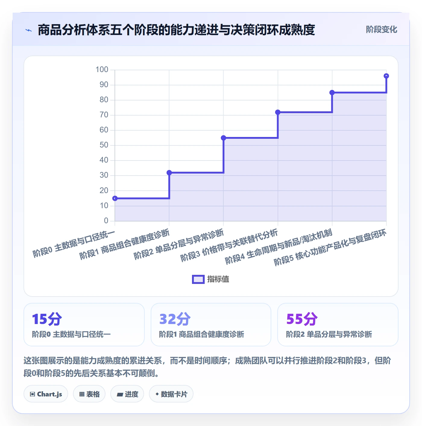 商品分析建设路线：从组合优化到核心功能分几步