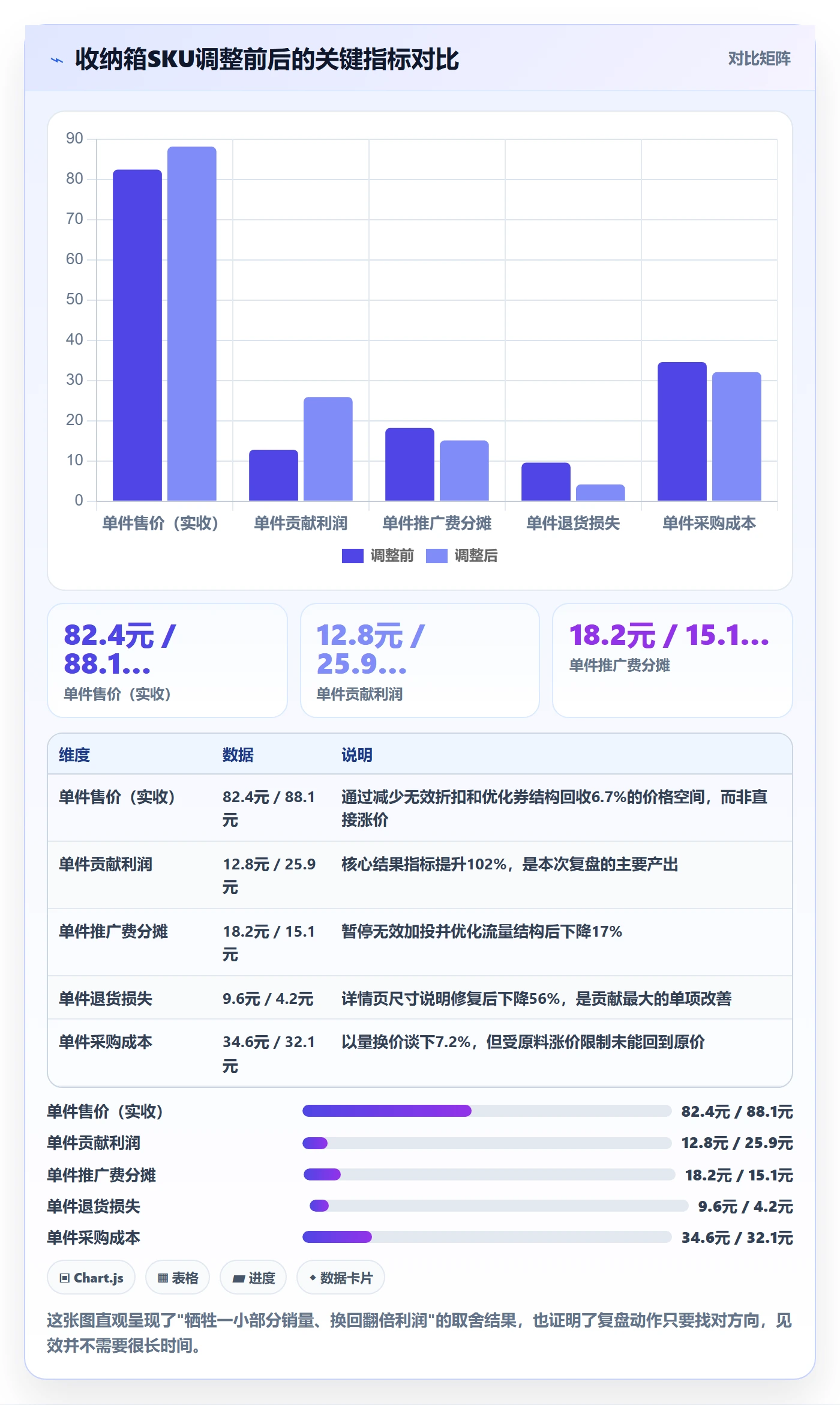 想做好商品分析，先掌握数据复盘中的利润空间