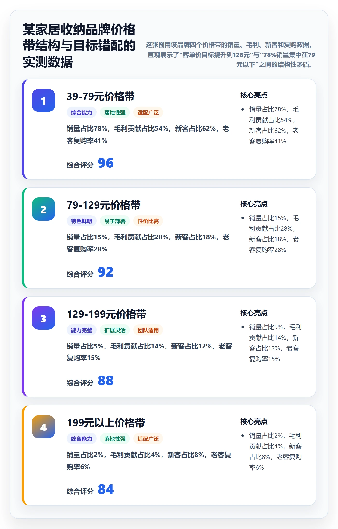商品分析业务拆解：价格带为什么影响年度规划