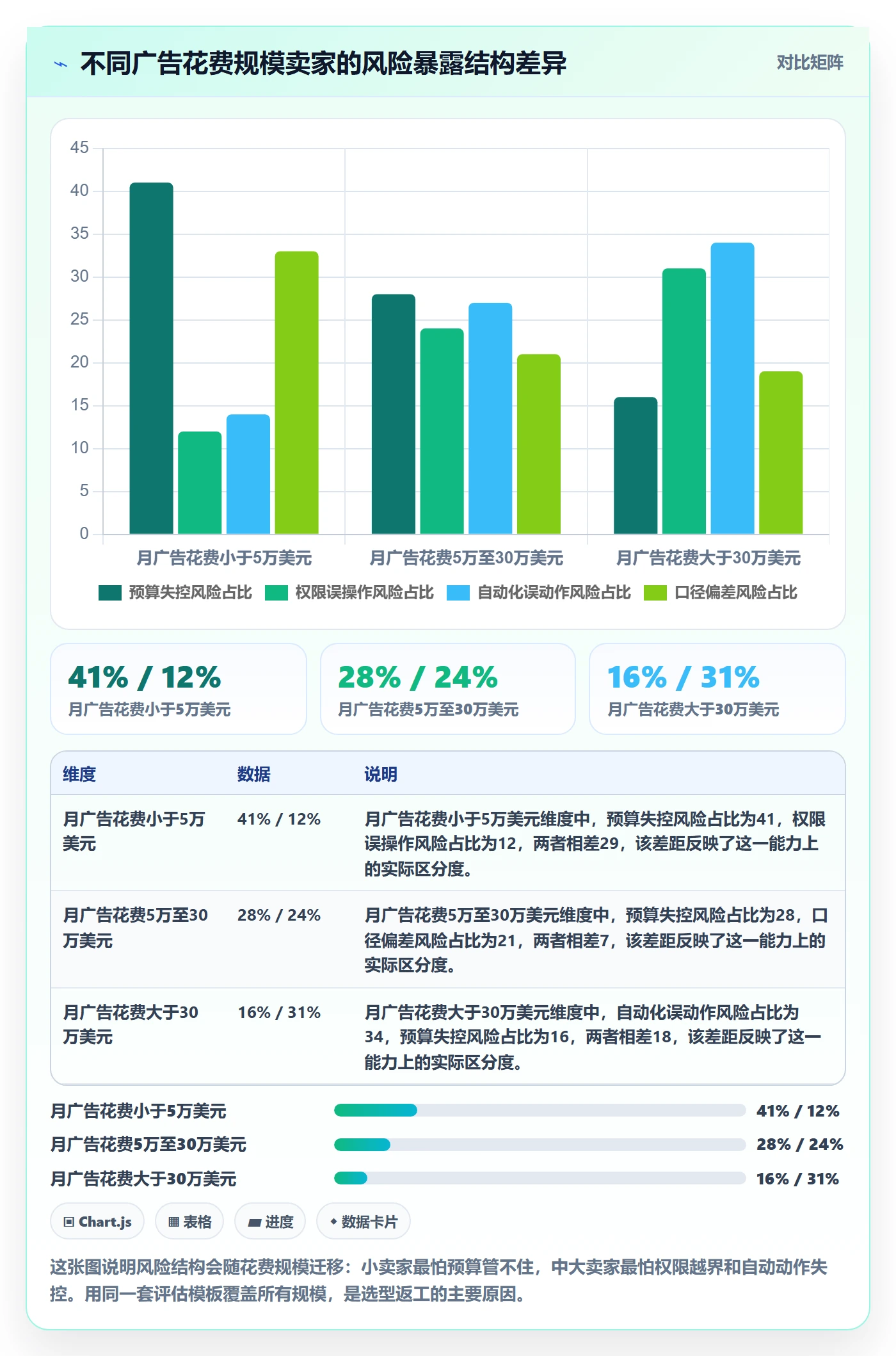 亚马逊软件决策指南：用风险排查判断广告管理方案