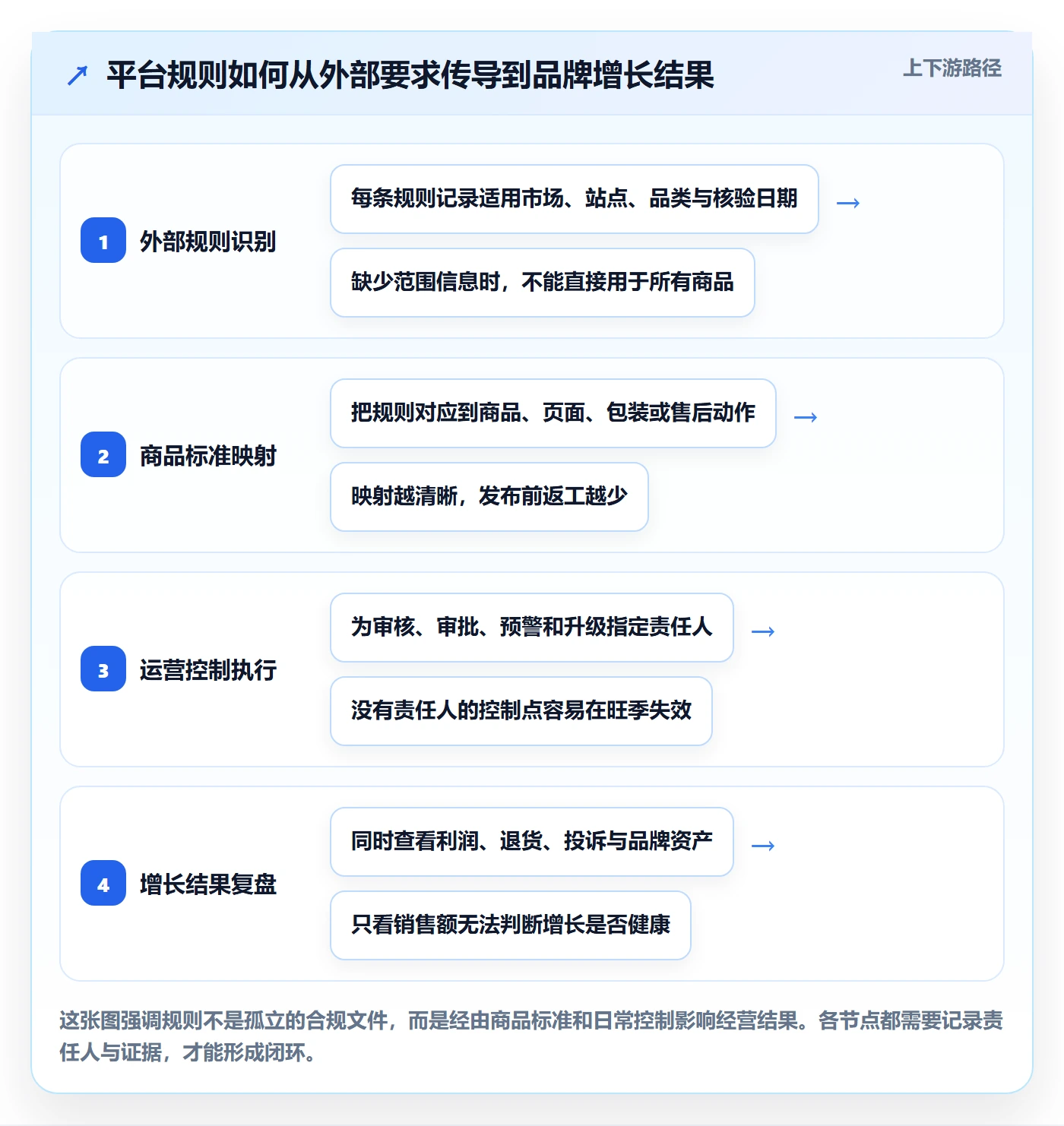跨境电商实用方法：围绕品牌增长建立平台规则