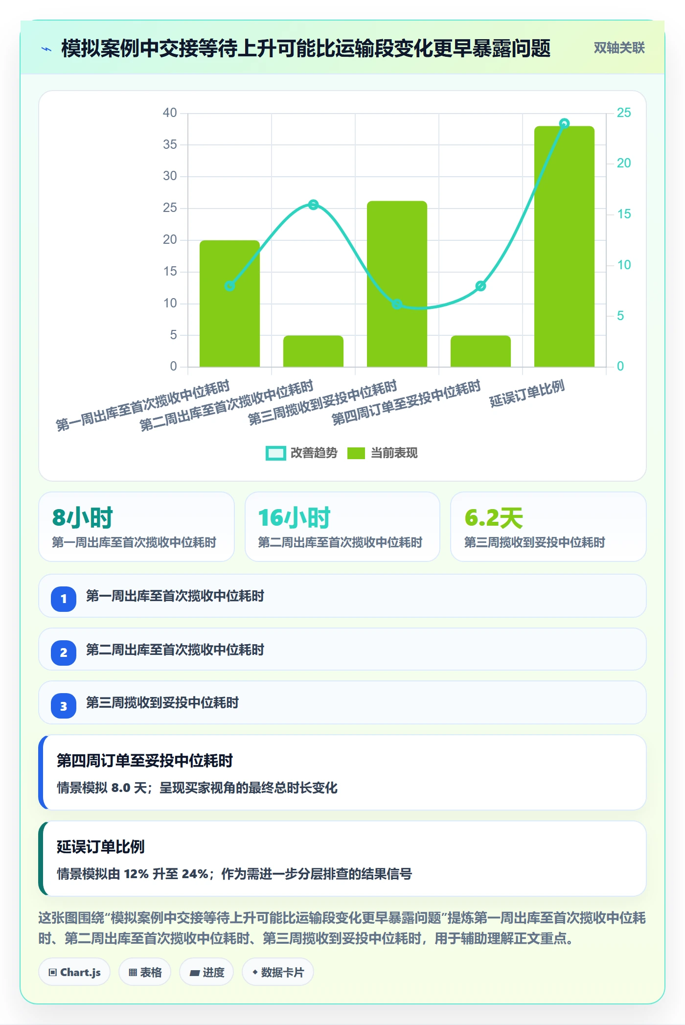 temu升级方案：用工具对比改善履约物流