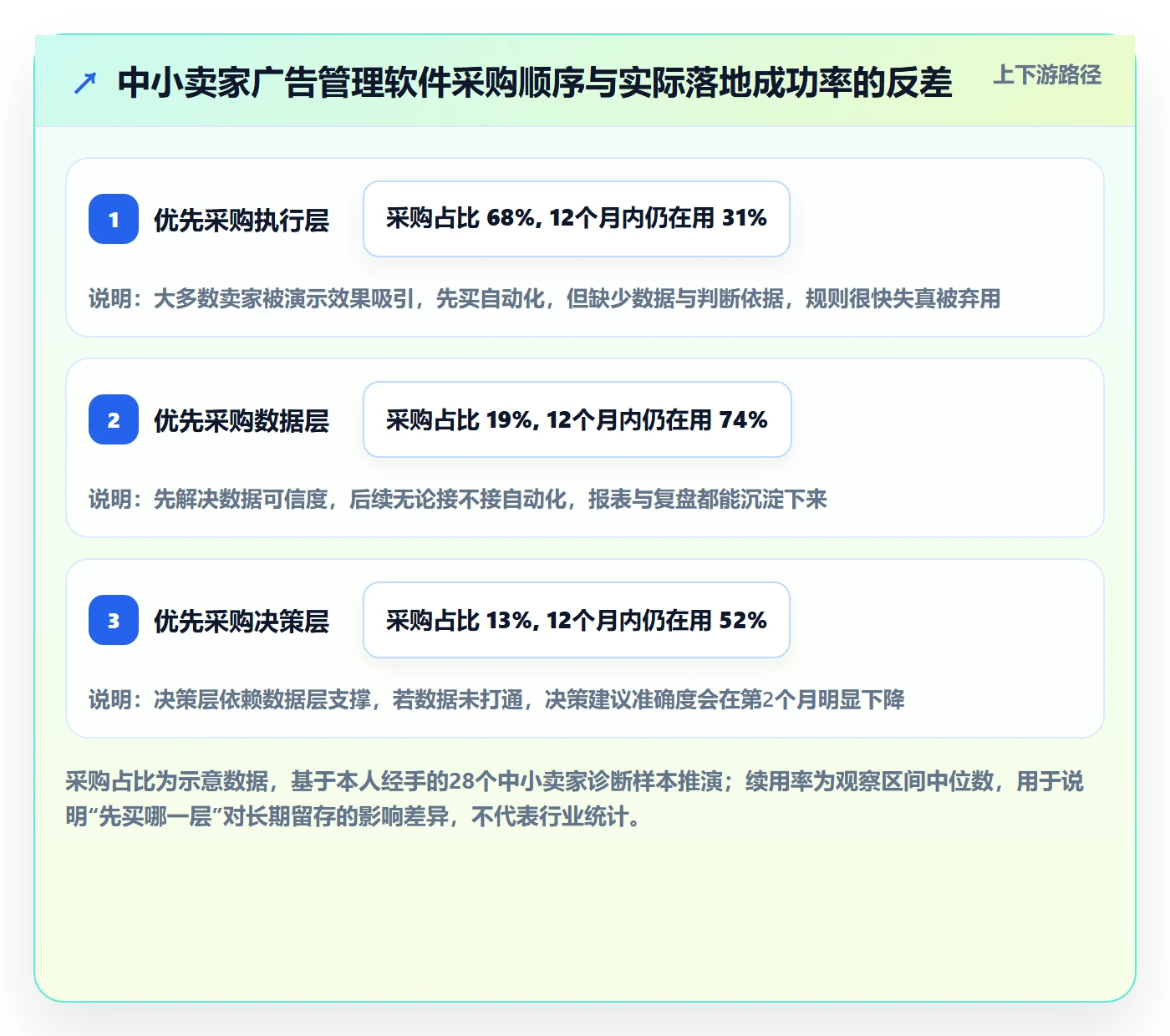 亚马逊软件落地清单：广告管理相关的中小商家事项