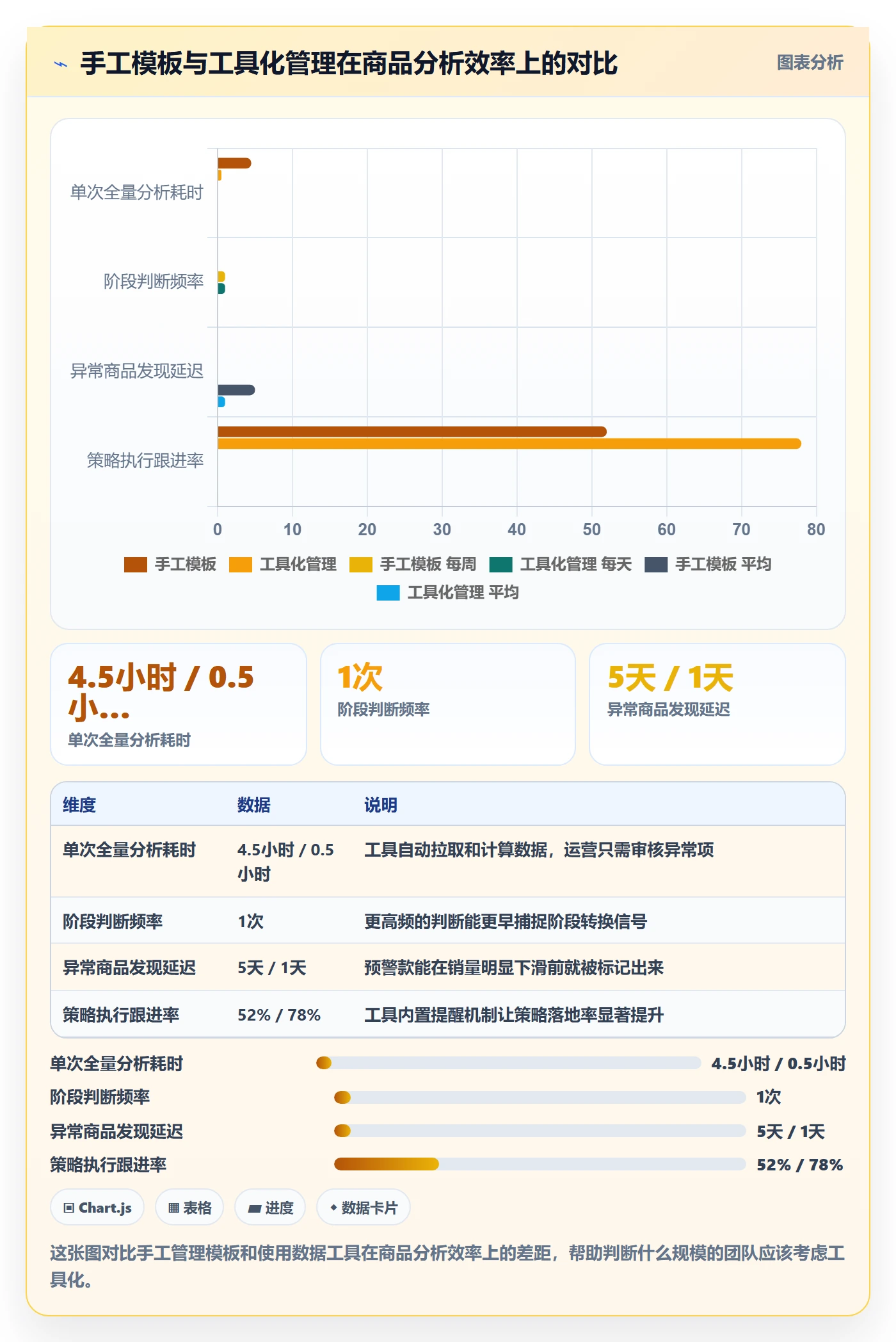 商品分析管理模板:围绕生命周期开展增长策略