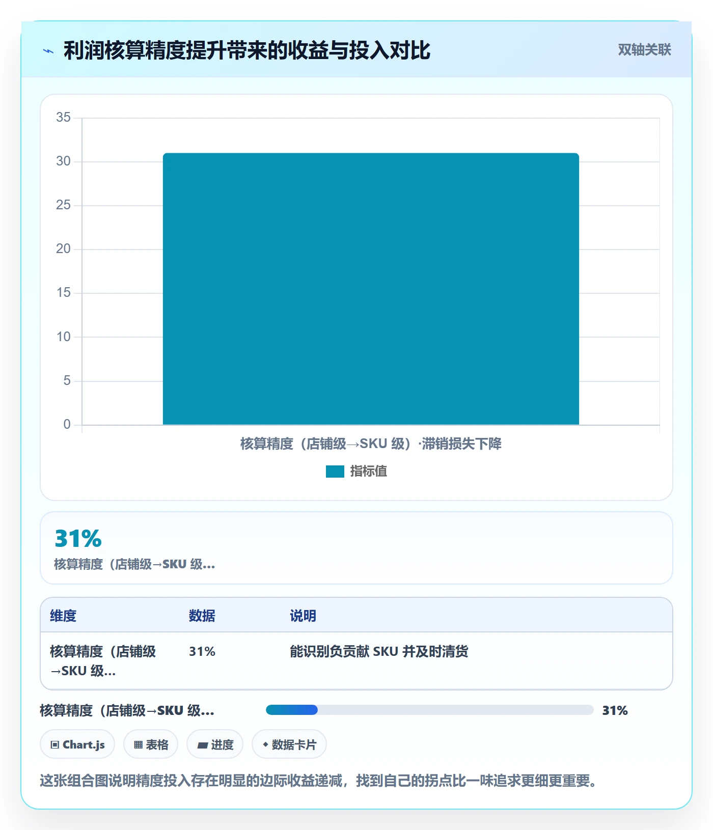 亚马逊软件规划方法：利润核算与年度规划如何衔接